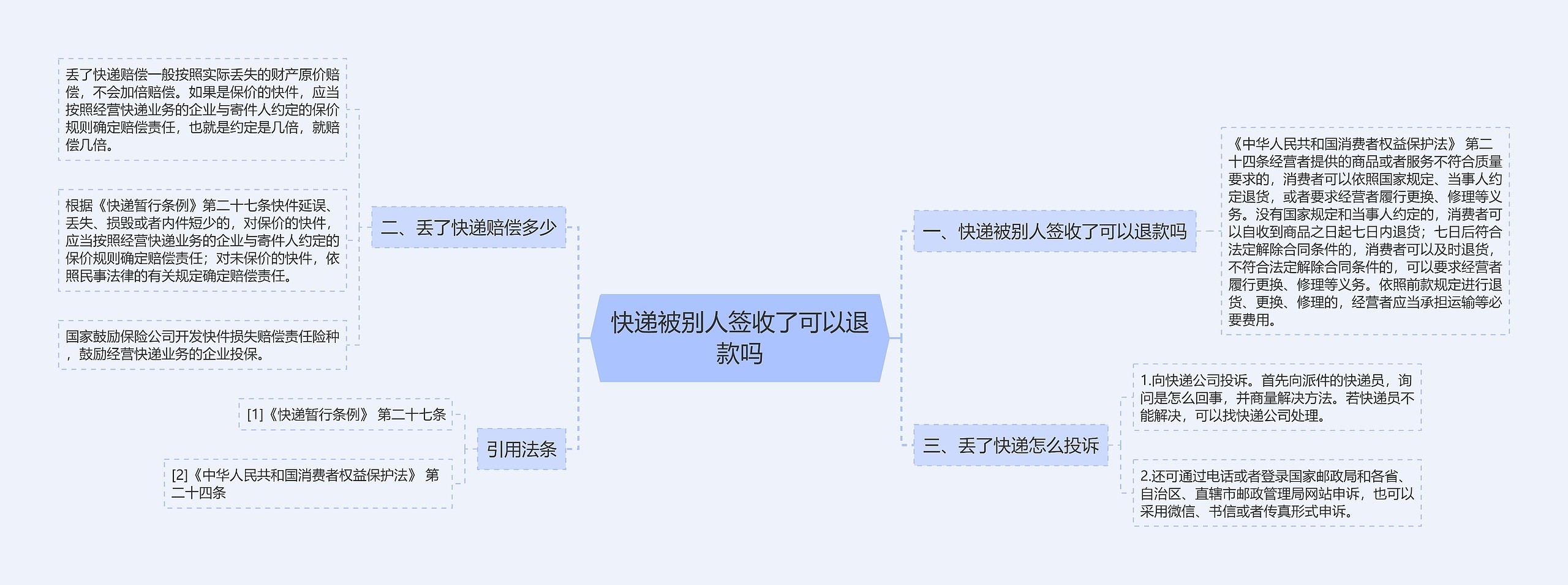 快递被别人签收了可以退款吗思维导图