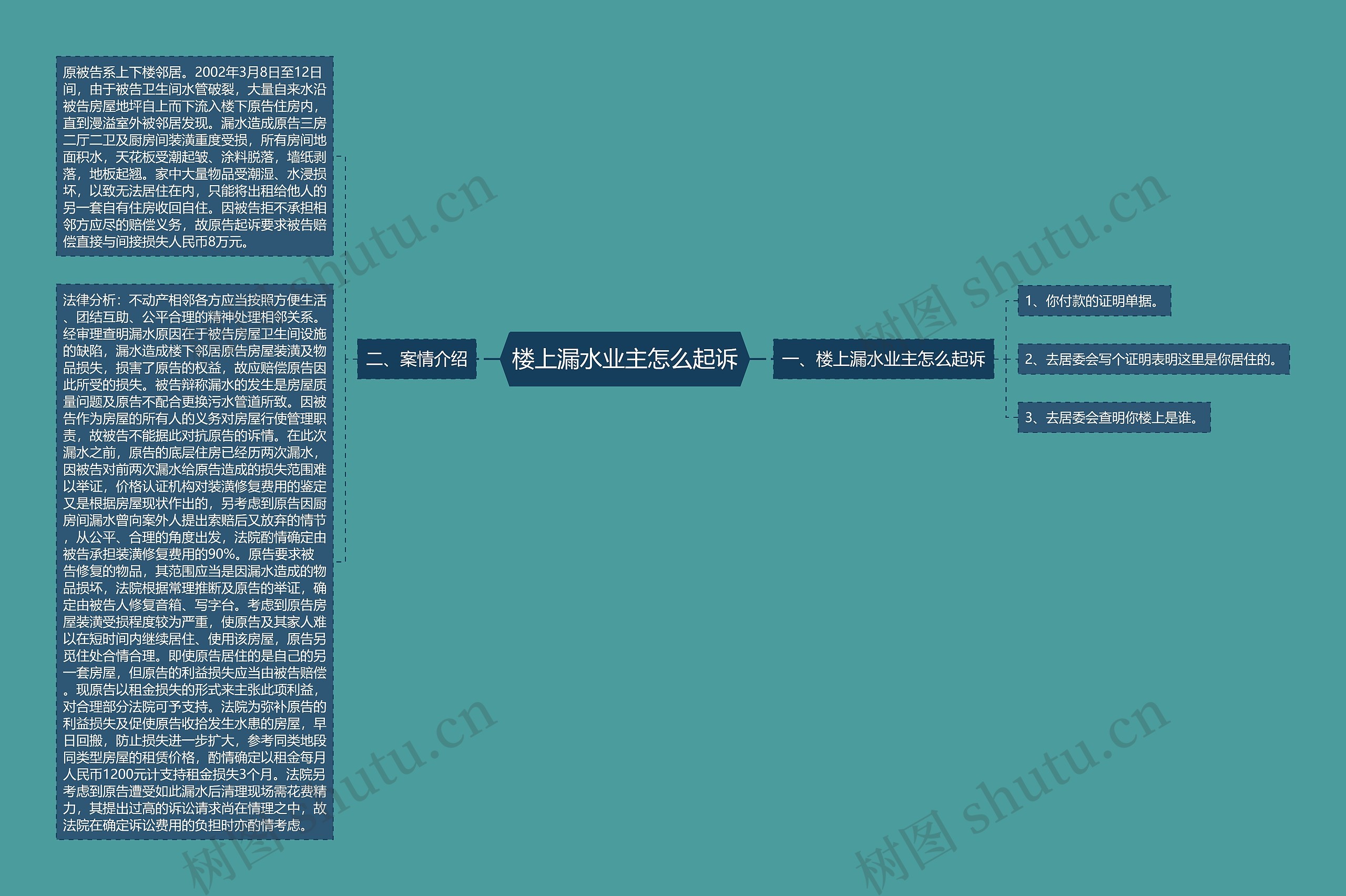 楼上漏水业主怎么起诉思维导图