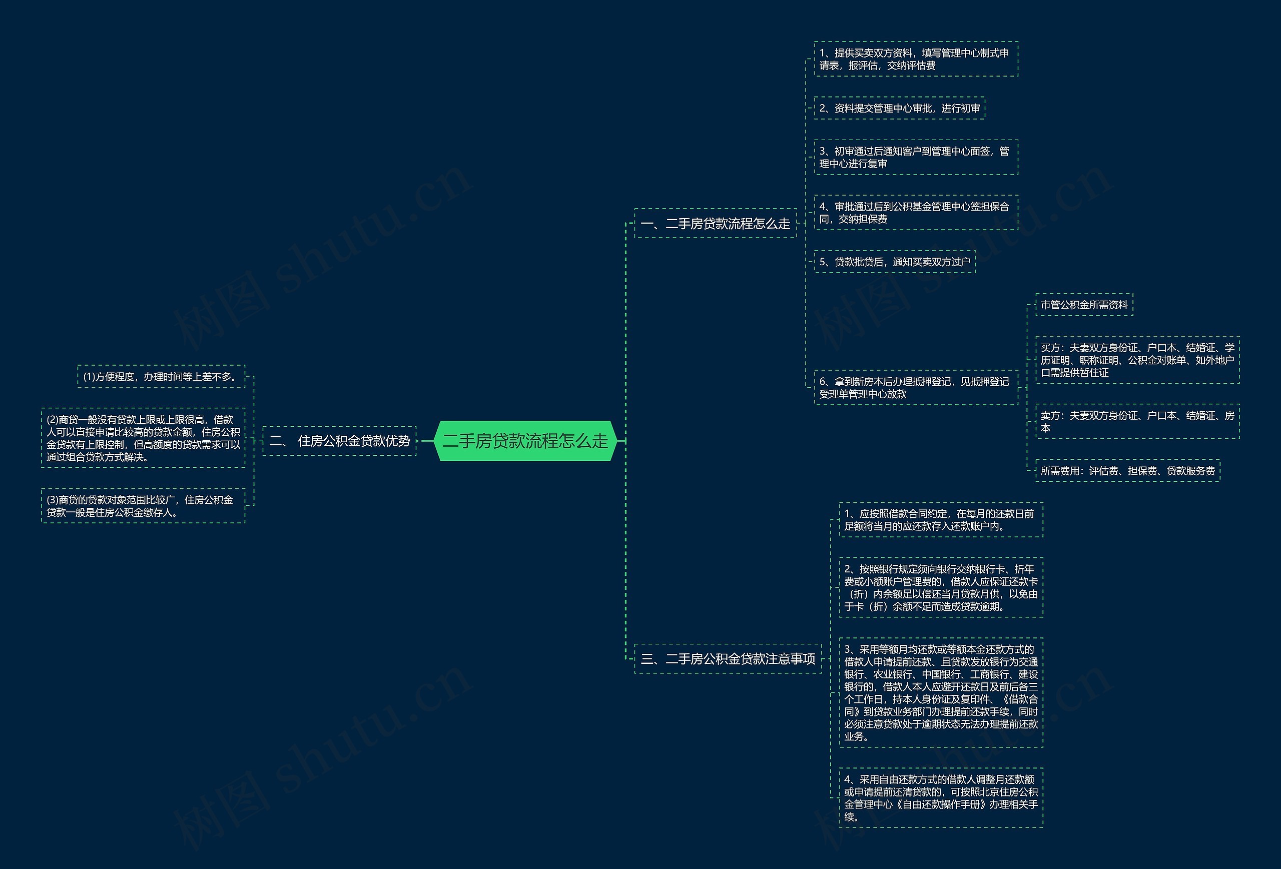 二手房贷款流程怎么走思维导图