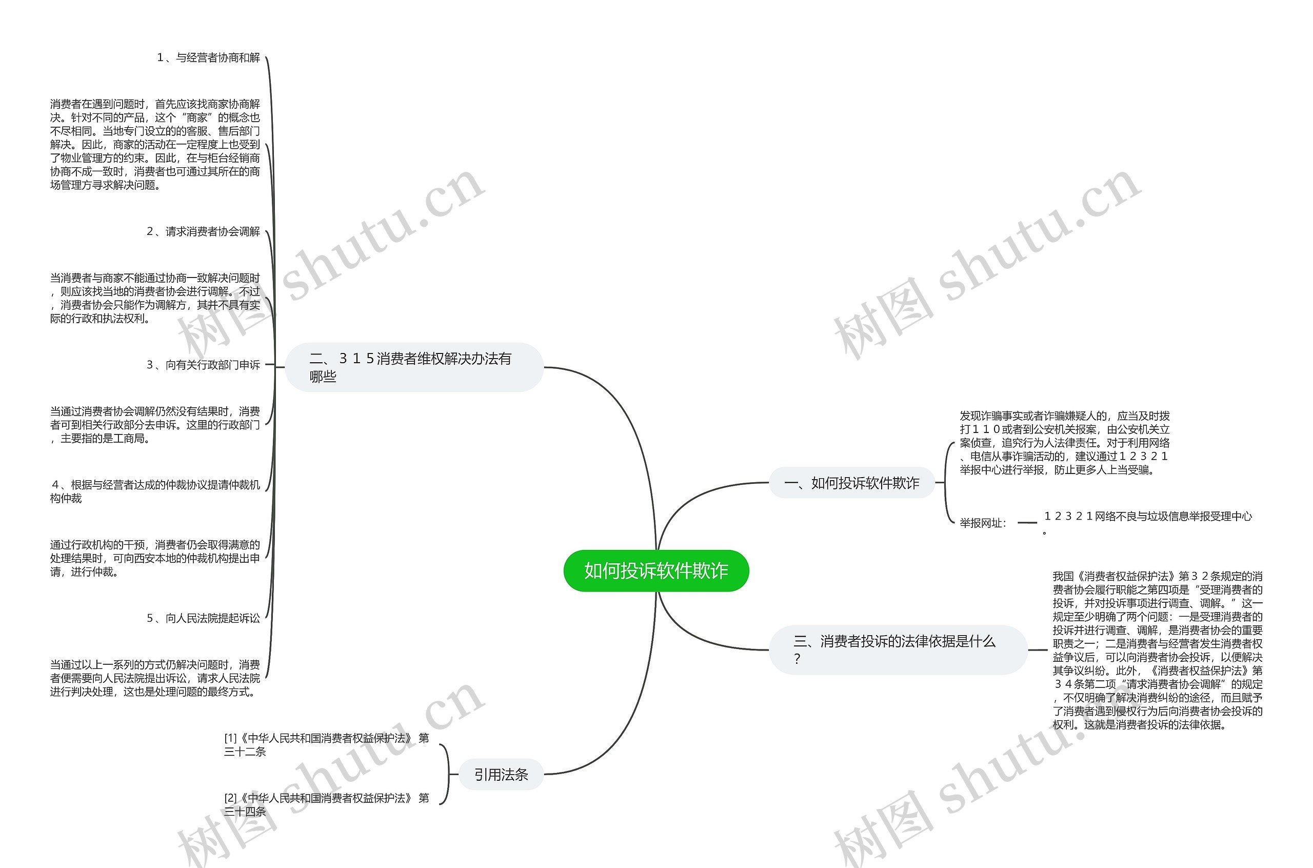 如何投诉软件欺诈思维导图