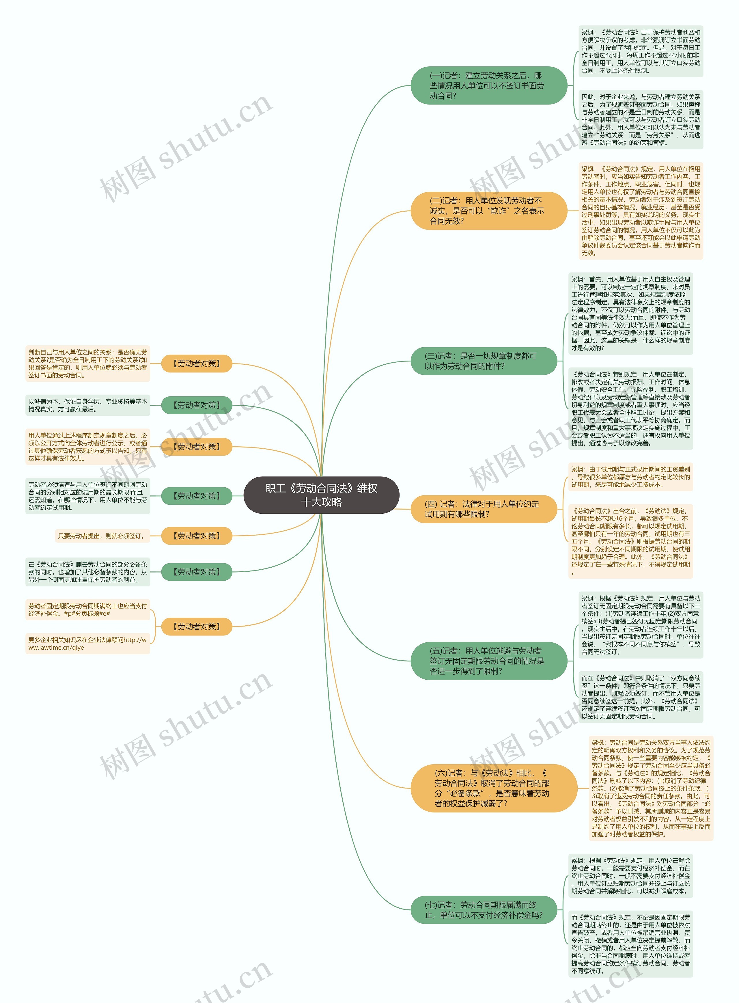 职工《劳动合同法》维权十大攻略思维导图