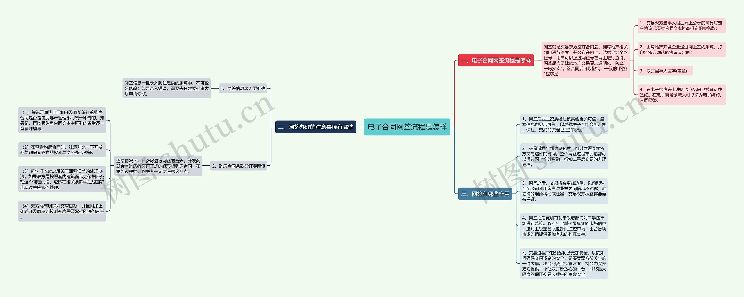电子合同网签流程是怎样思维导图