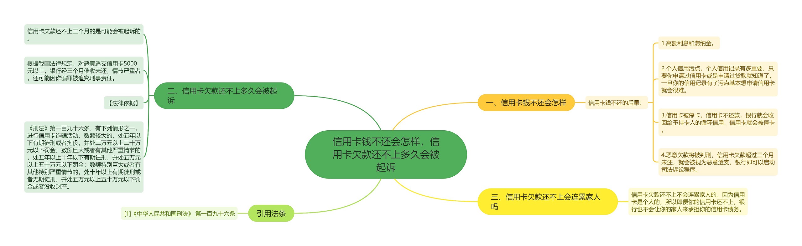 信用卡钱不还会怎样，信用卡欠款还不上多久会被起诉思维导图