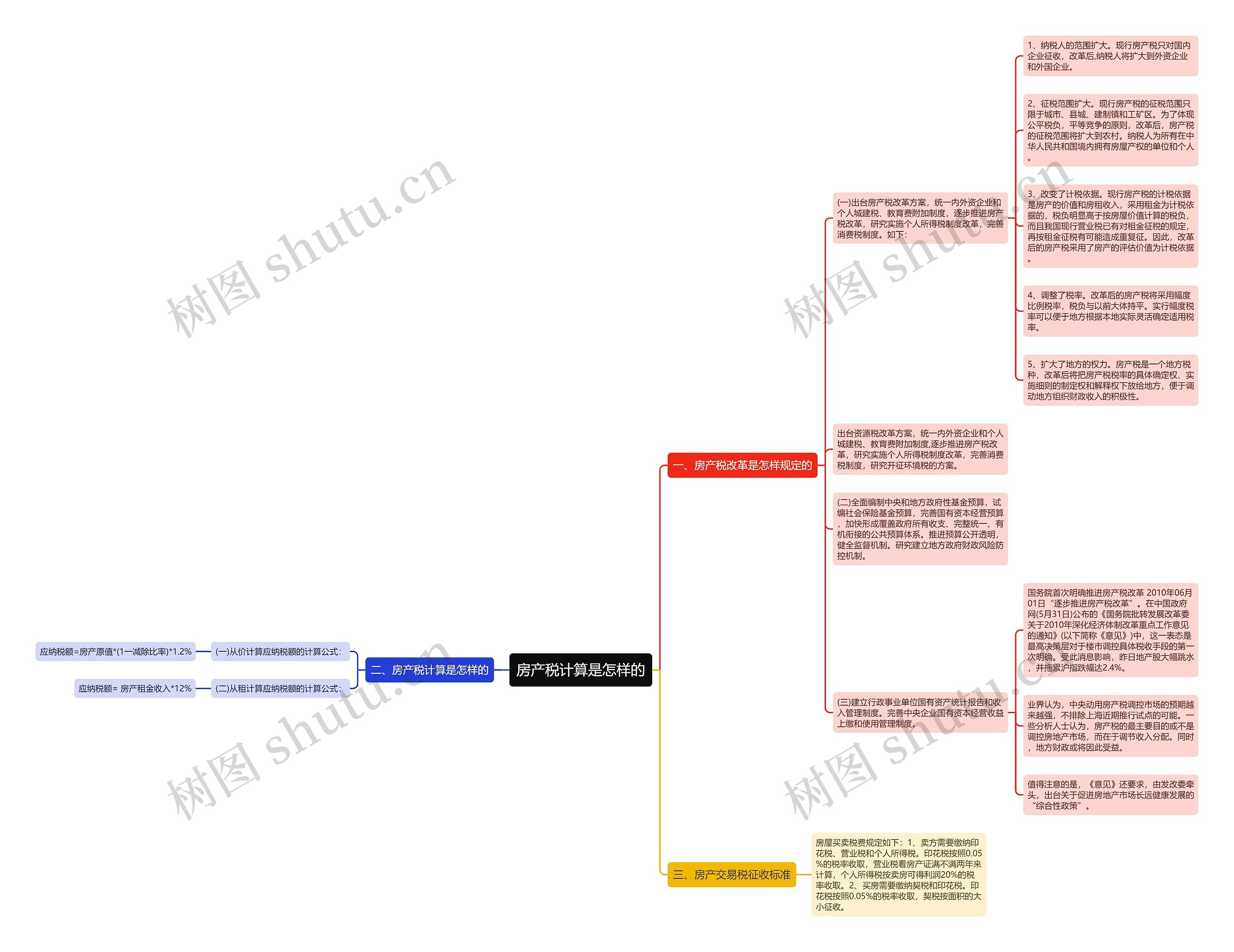 房产税计算是怎样的思维导图