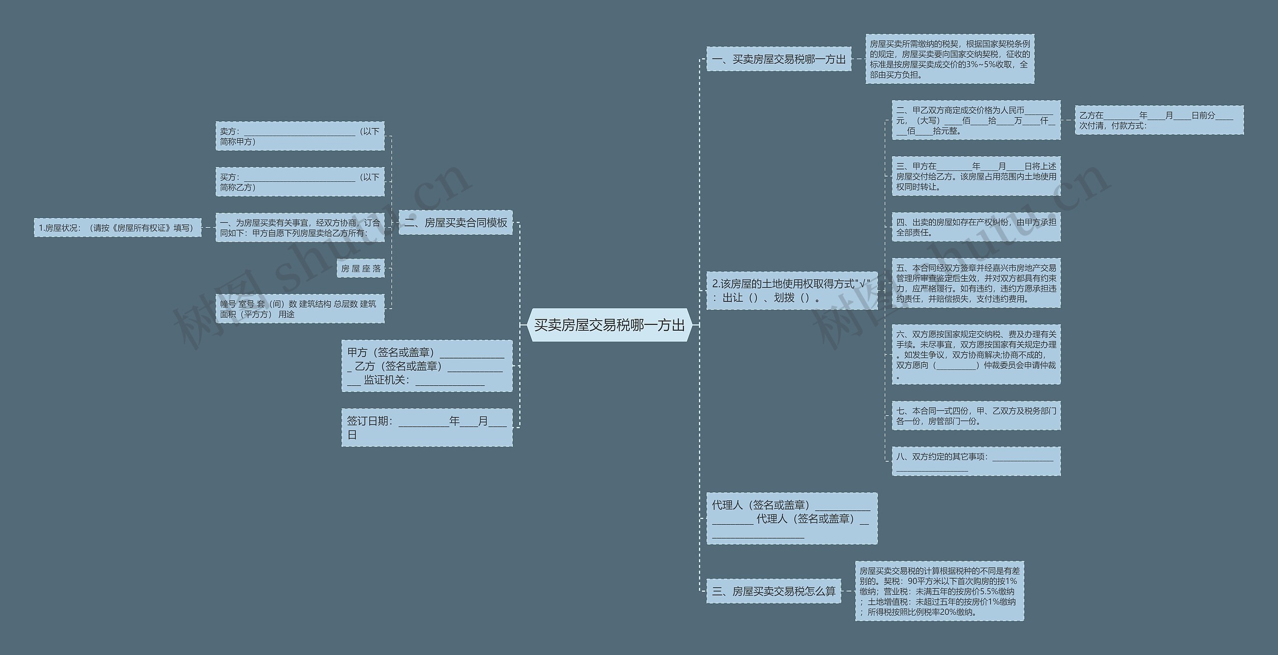 买卖房屋交易税哪一方出思维导图