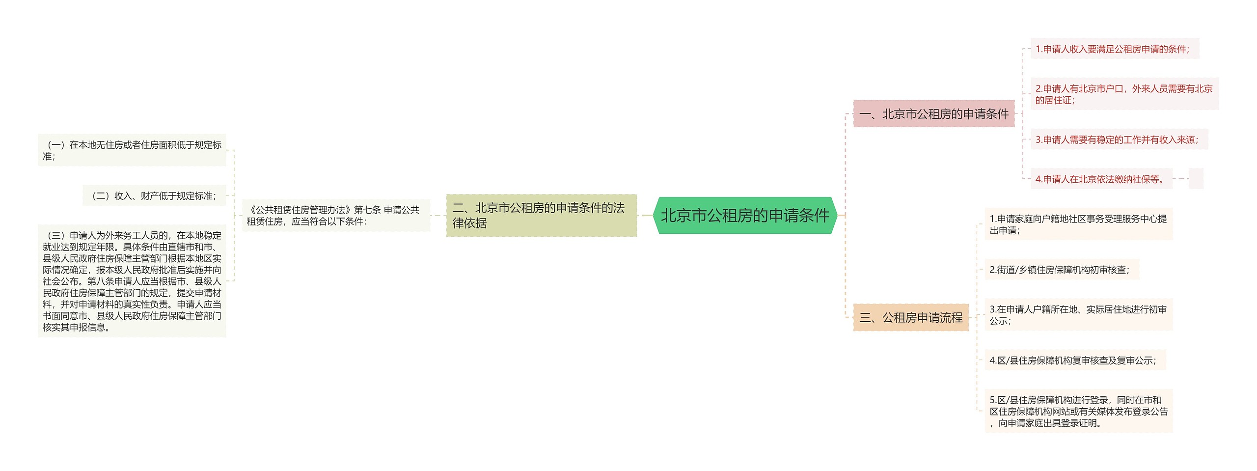 北京市公租房的申请条件思维导图