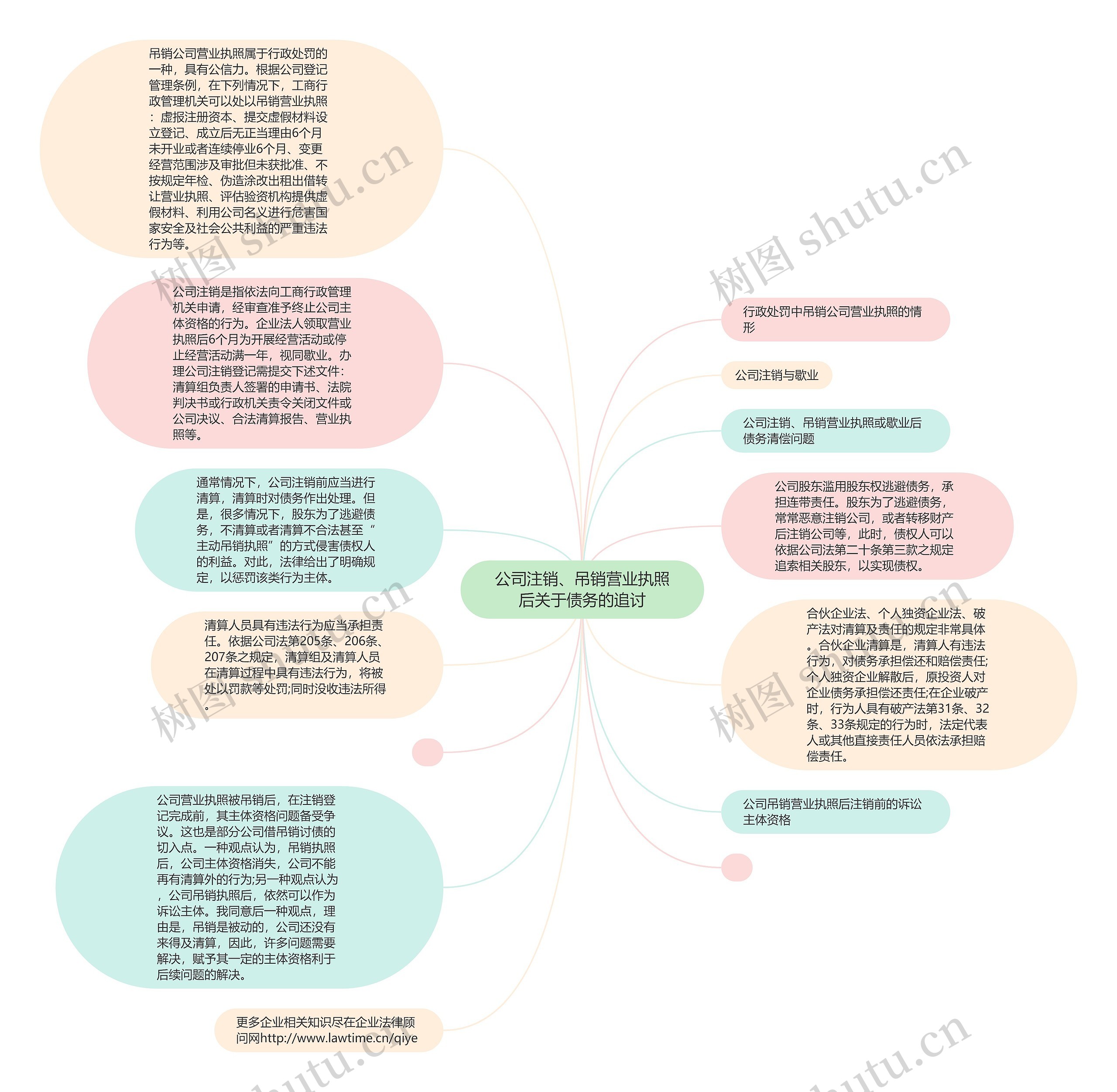 公司注销、吊销营业执照后关于债务的追讨思维导图