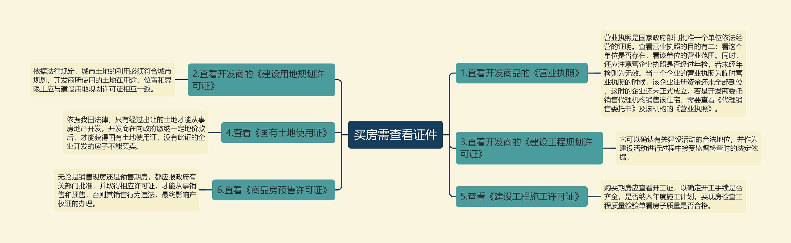 买房需查看证件