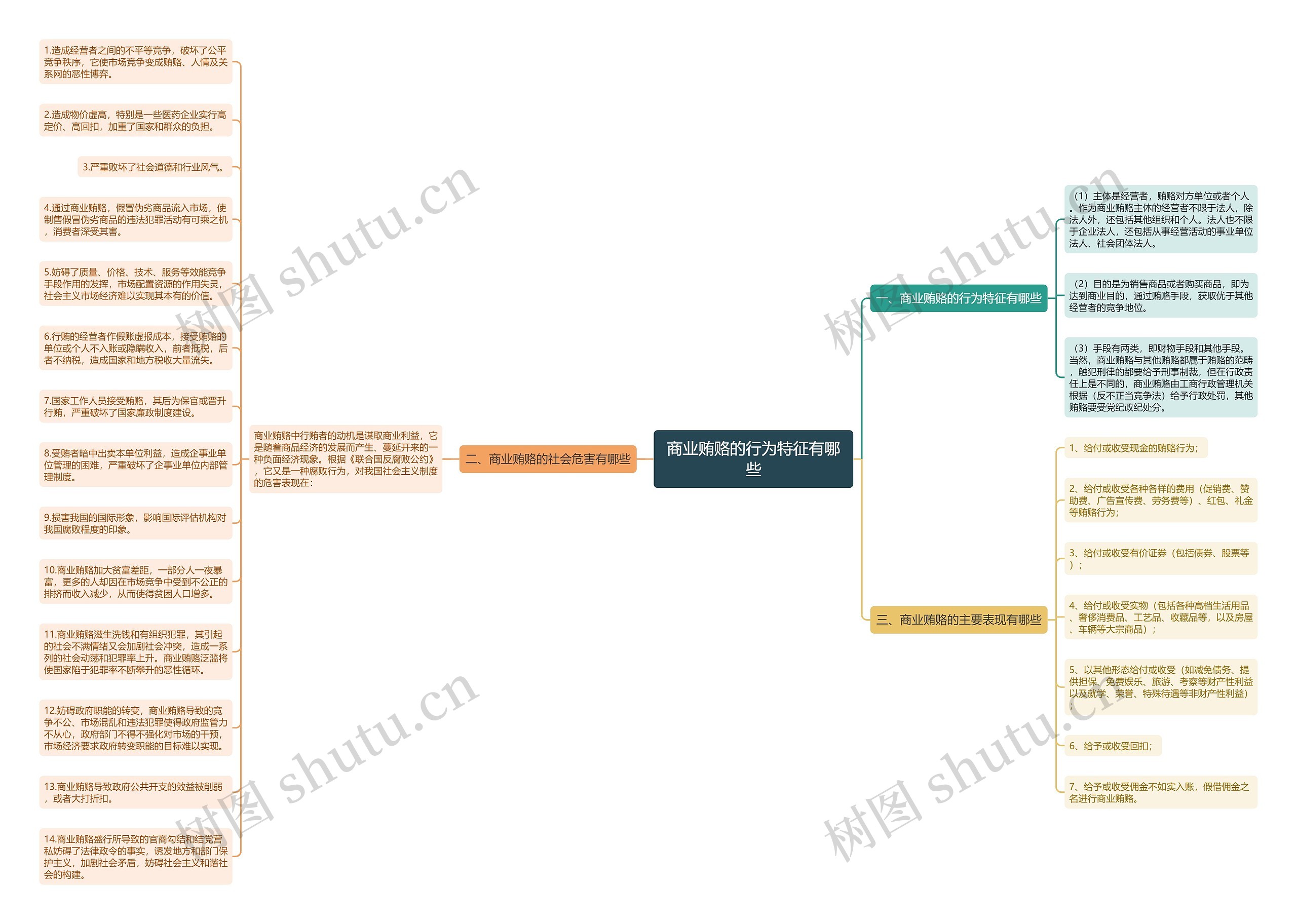 商业贿赂的行为特征有哪些思维导图