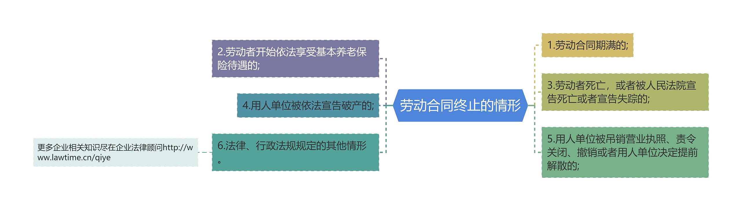 劳动合同终止的情形