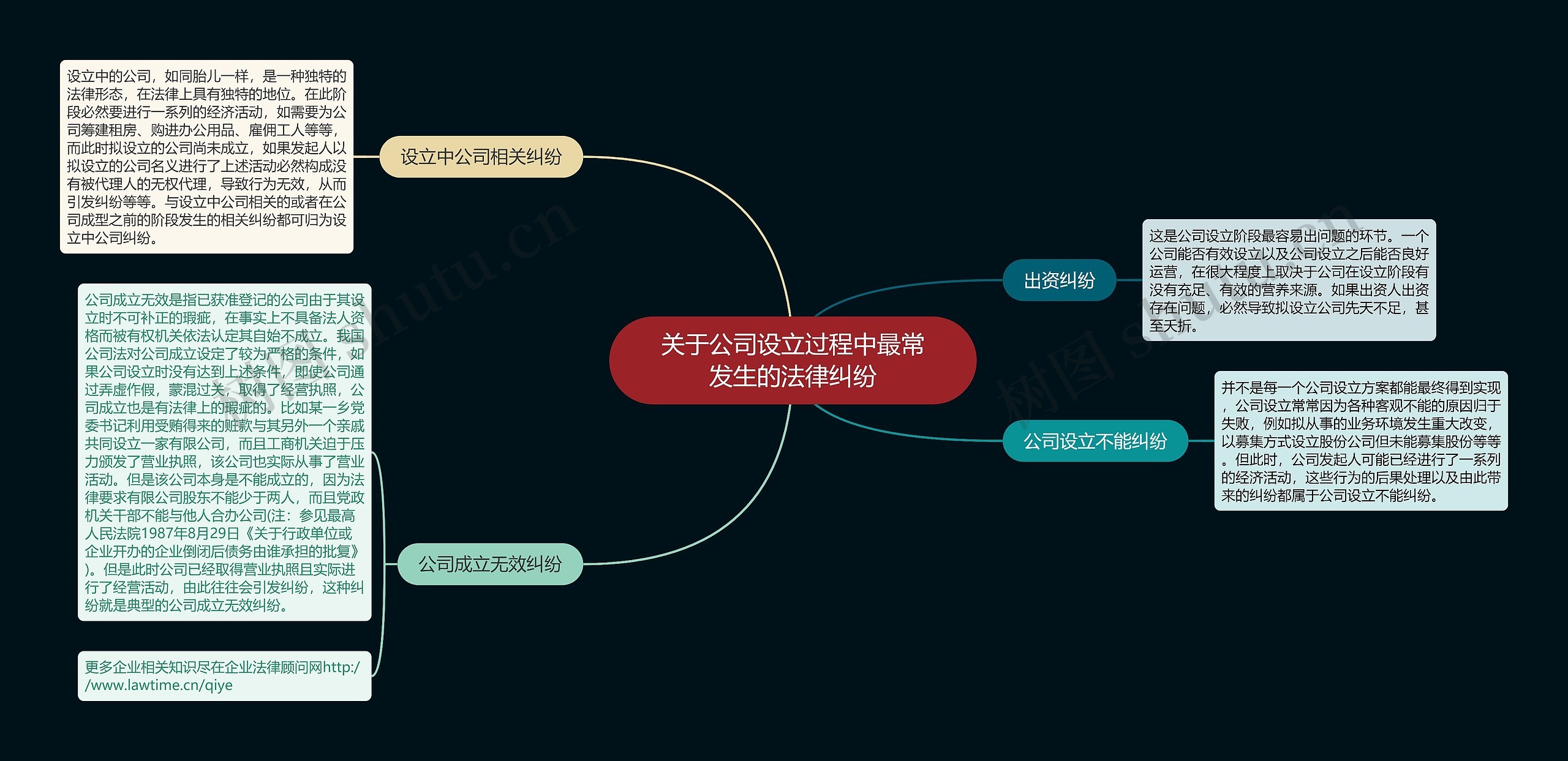 关于公司设立过程中最常发生的法律纠纷思维导图