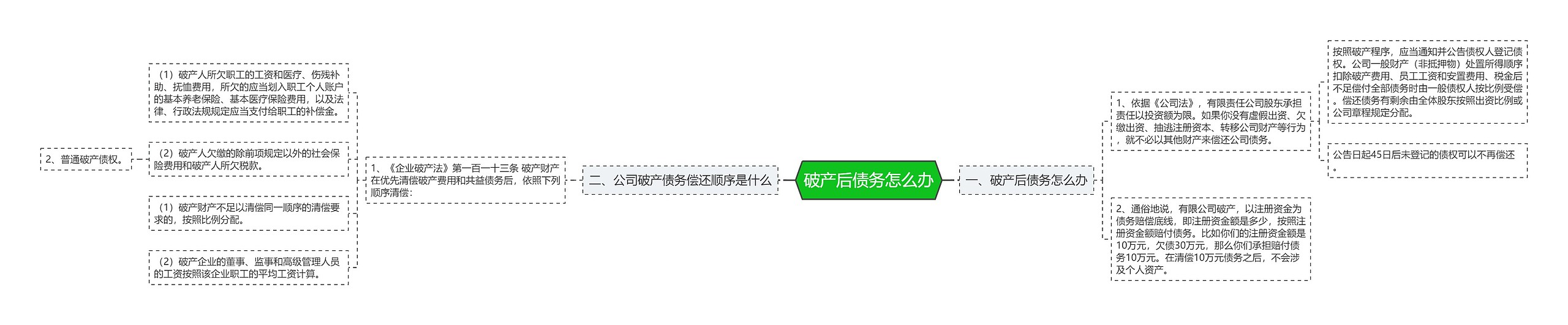 破产后债务怎么办思维导图