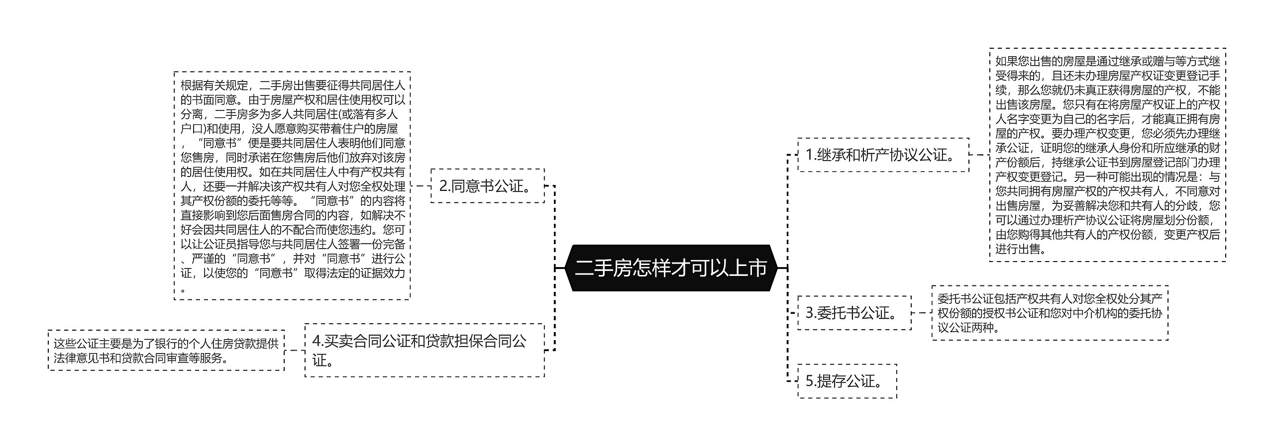 二手房怎样才可以上市思维导图