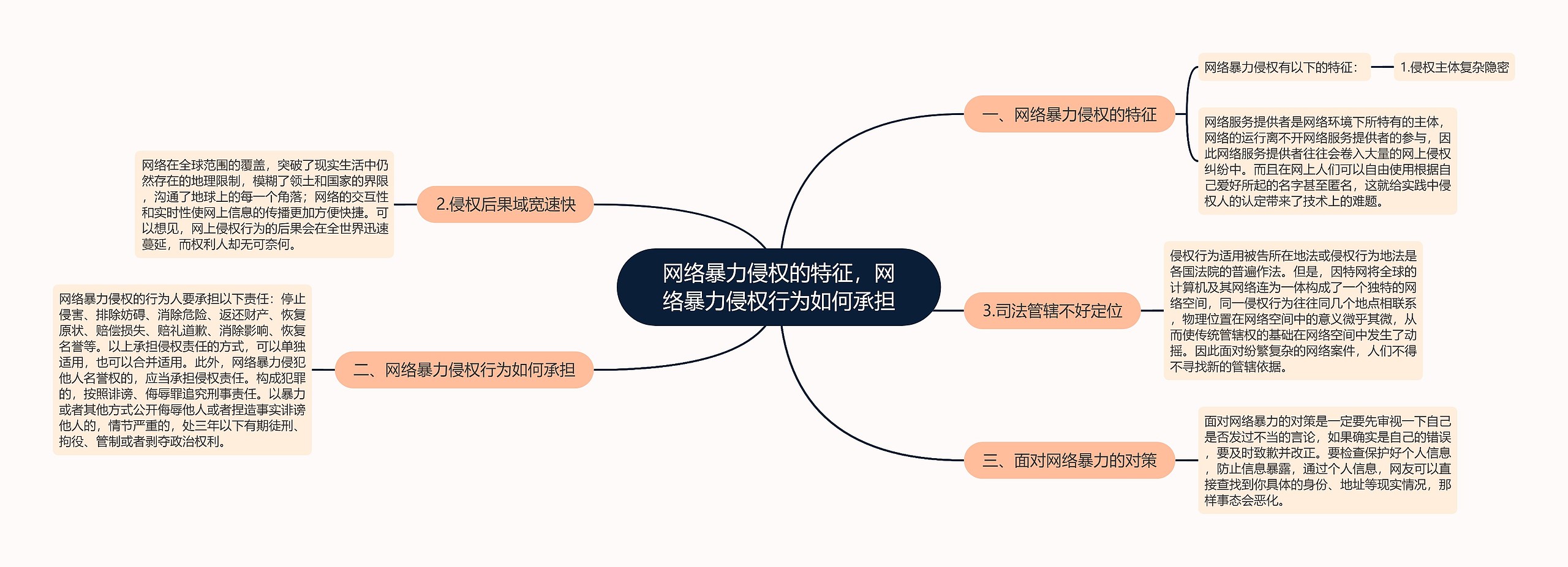 网络暴力侵权的特征，网络暴力侵权行为如何承担