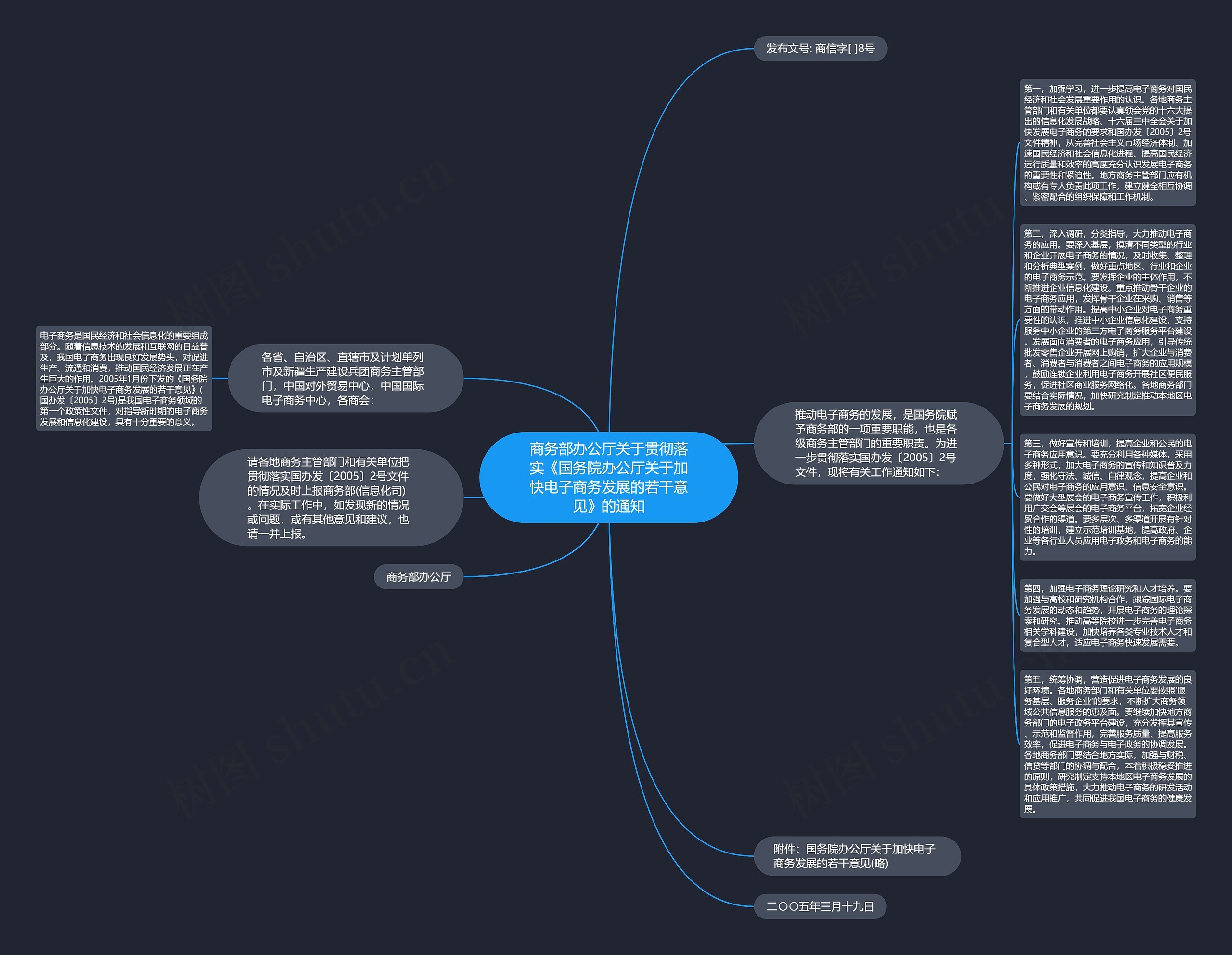 商务部办公厅关于贯彻落实《国务院办公厅关于加快电子商务发展的若干意见》的通知思维导图