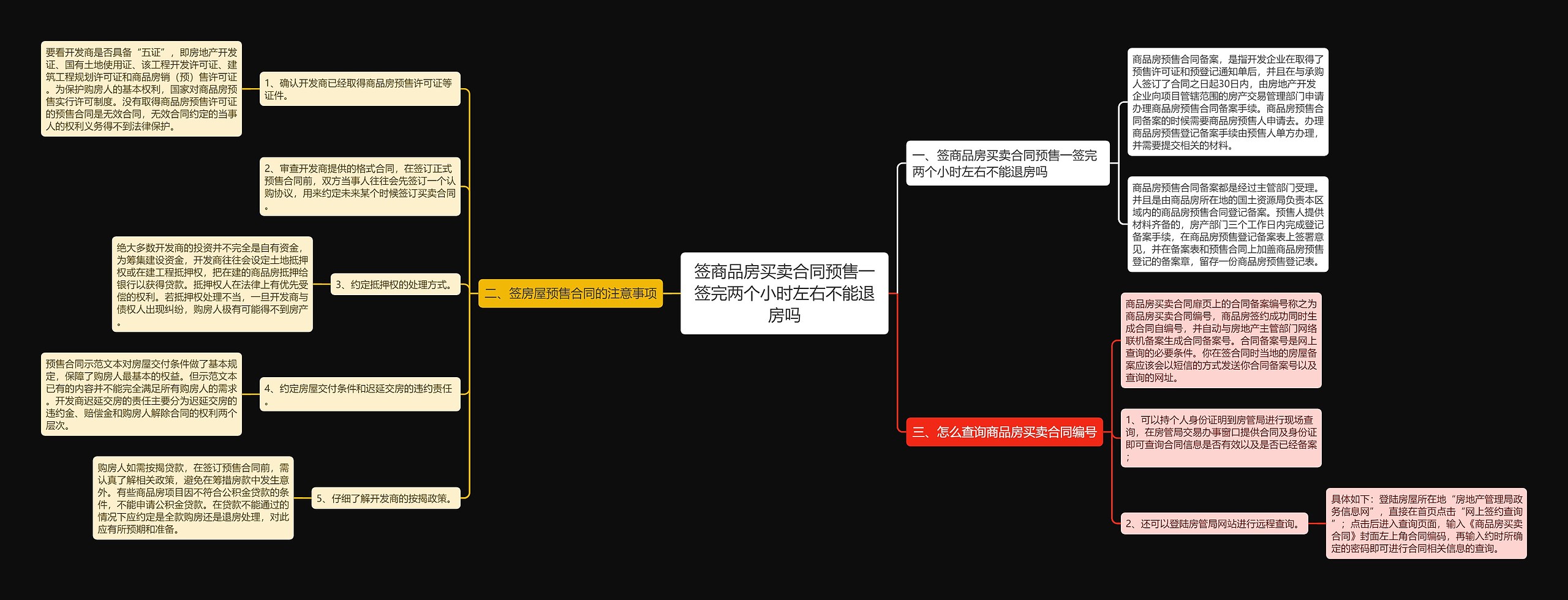 签商品房买卖合同预售一签完两个小时左右不能退房吗思维导图