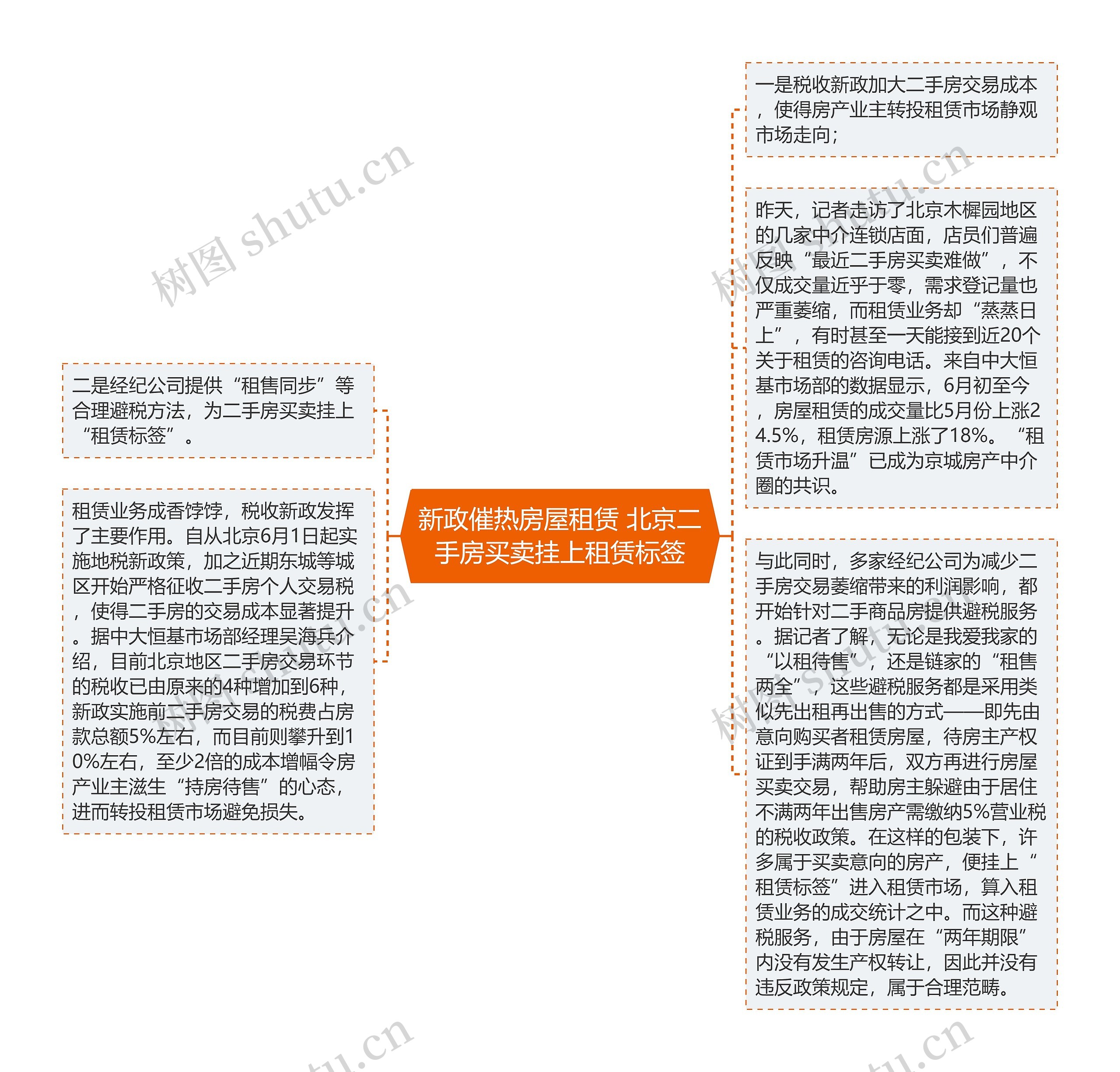 新政催热房屋租赁 北京二手房买卖挂上租赁标签