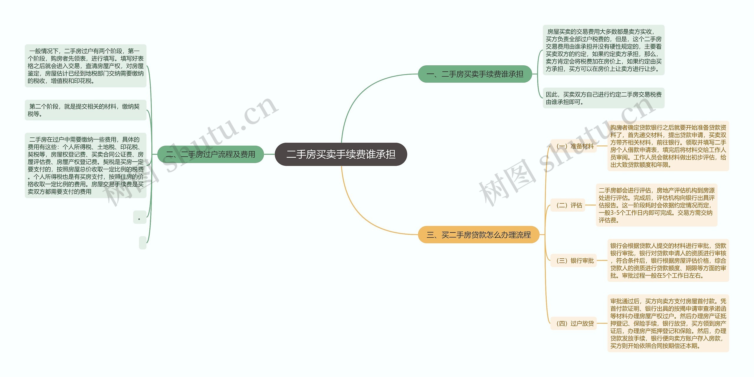 二手房买卖手续费谁承担思维导图