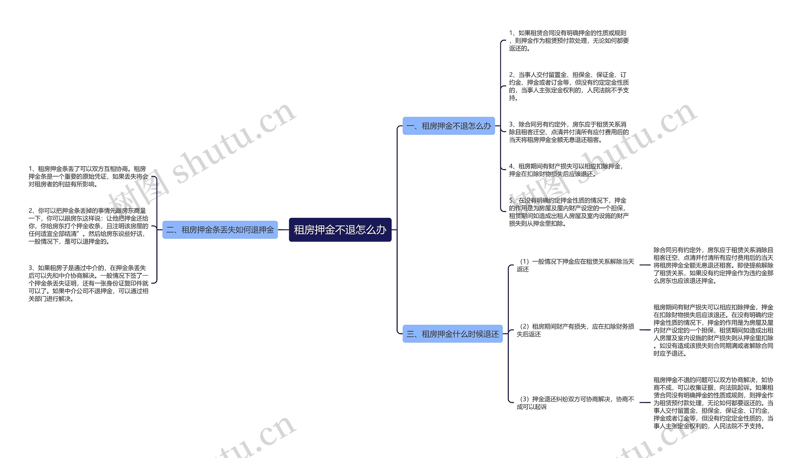 租房押金不退怎么办思维导图