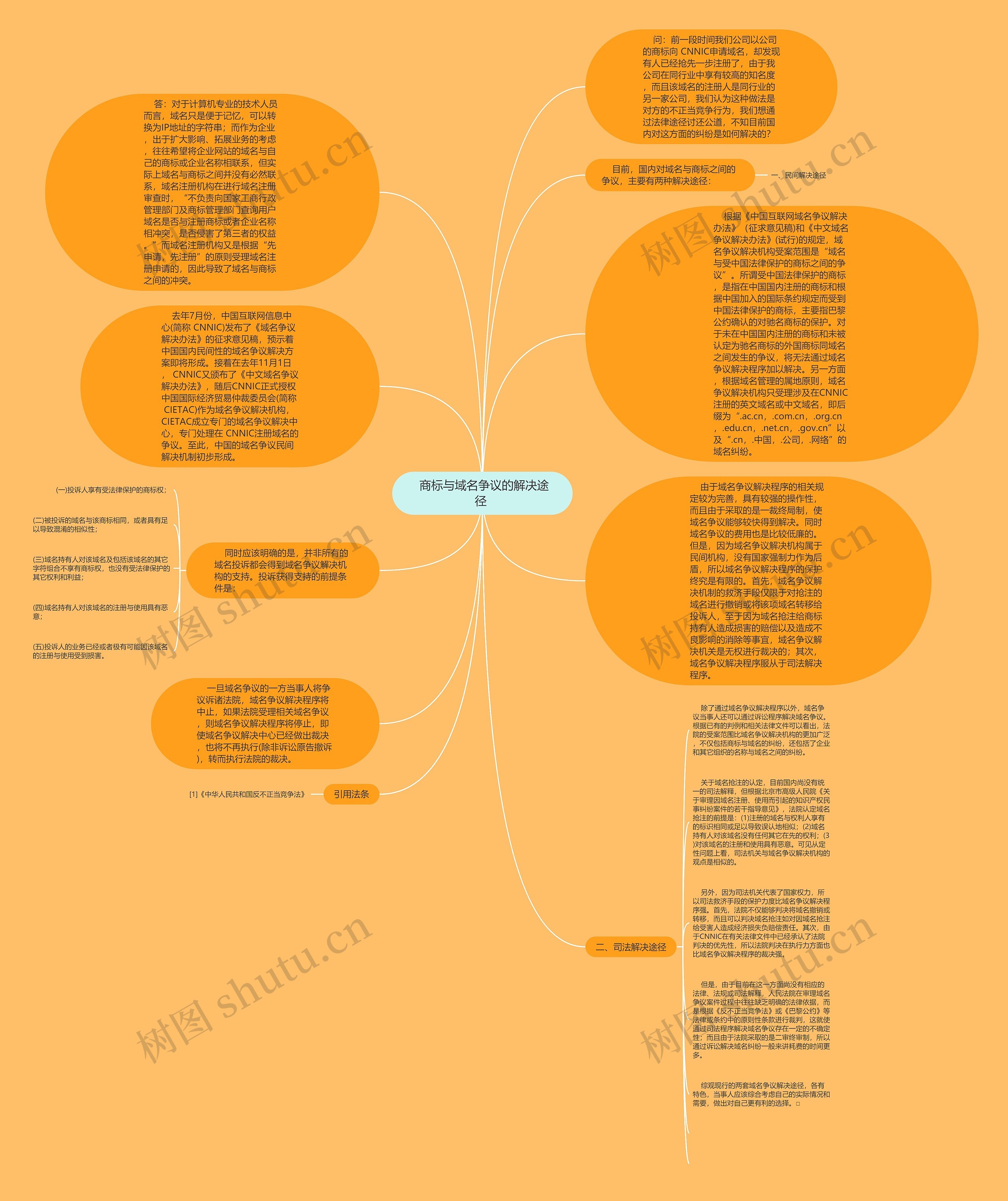  商标与域名争议的解决途径 思维导图