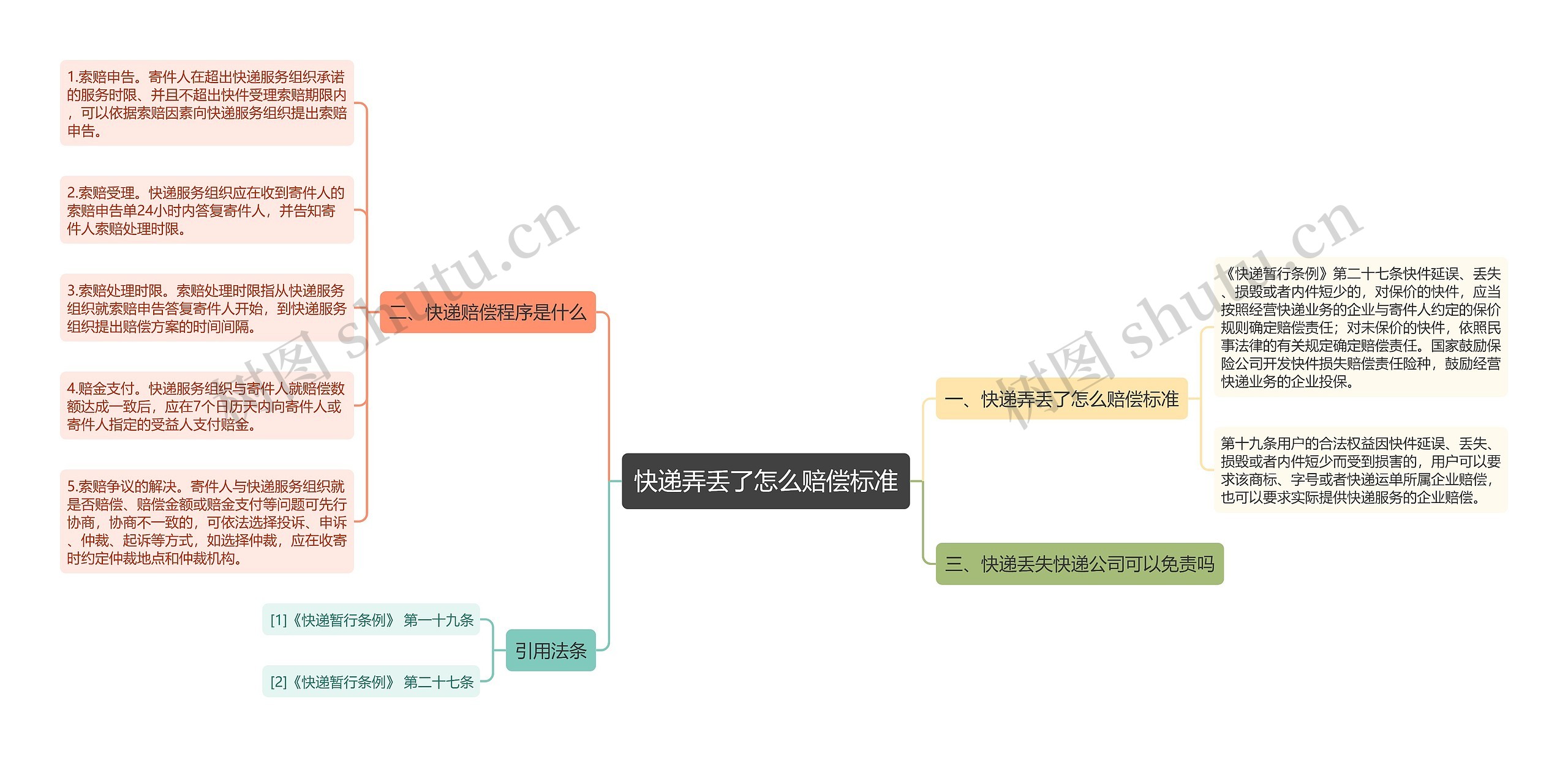 快递弄丢了怎么赔偿标准思维导图