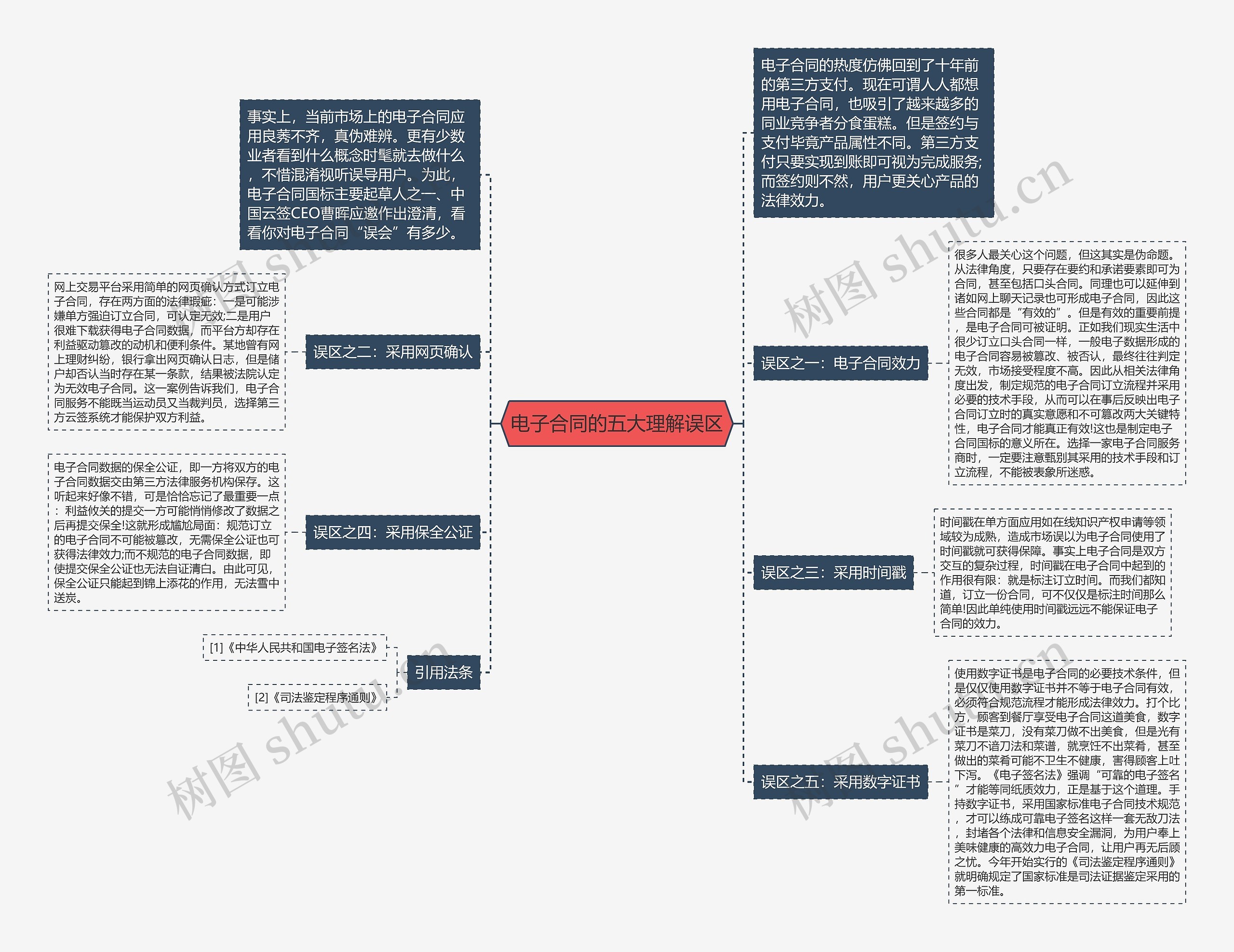 电子合同的五大理解误区