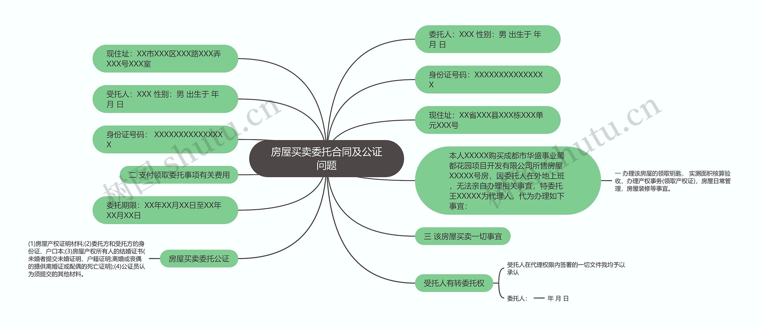 房屋买卖委托合同及公证问题思维导图