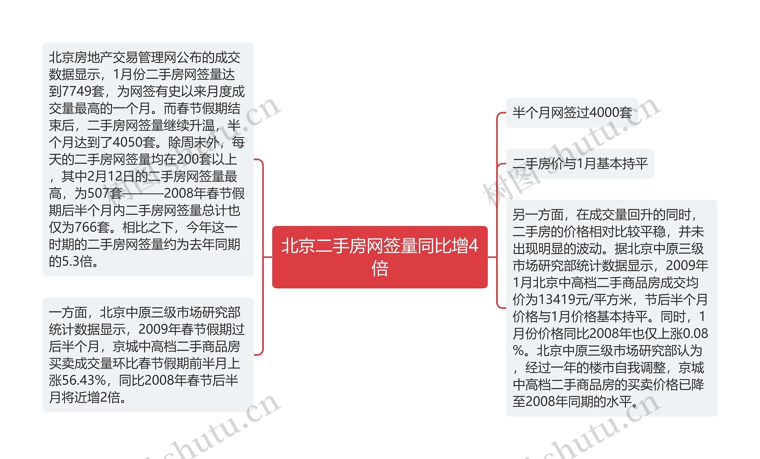 北京二手房网签量同比增4倍思维导图