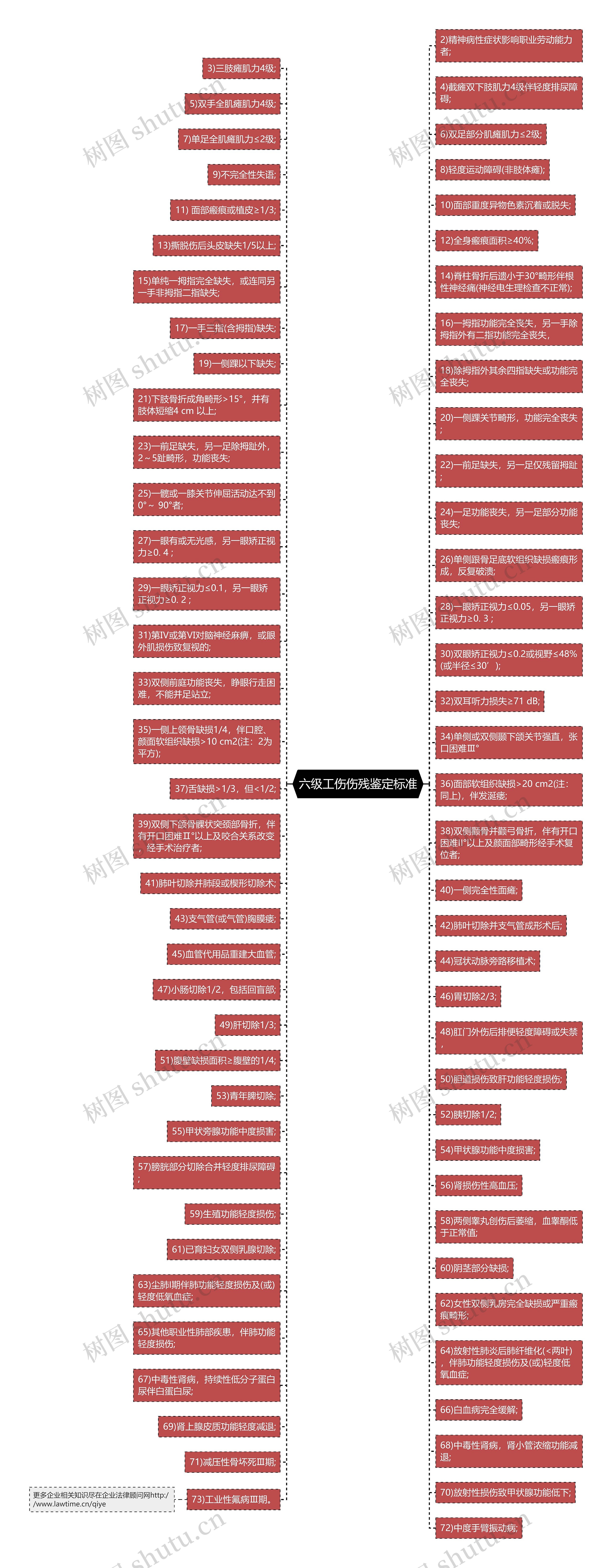 六级工伤伤残鉴定标准思维导图