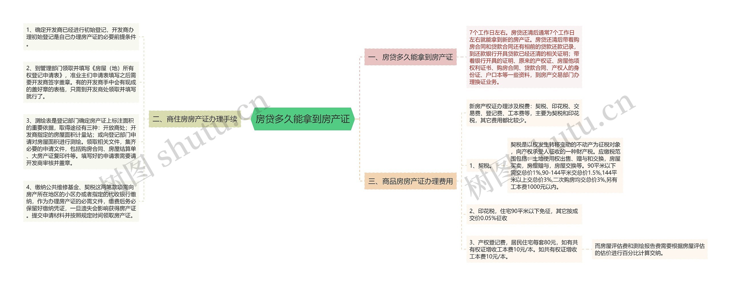 房贷多久能拿到房产证