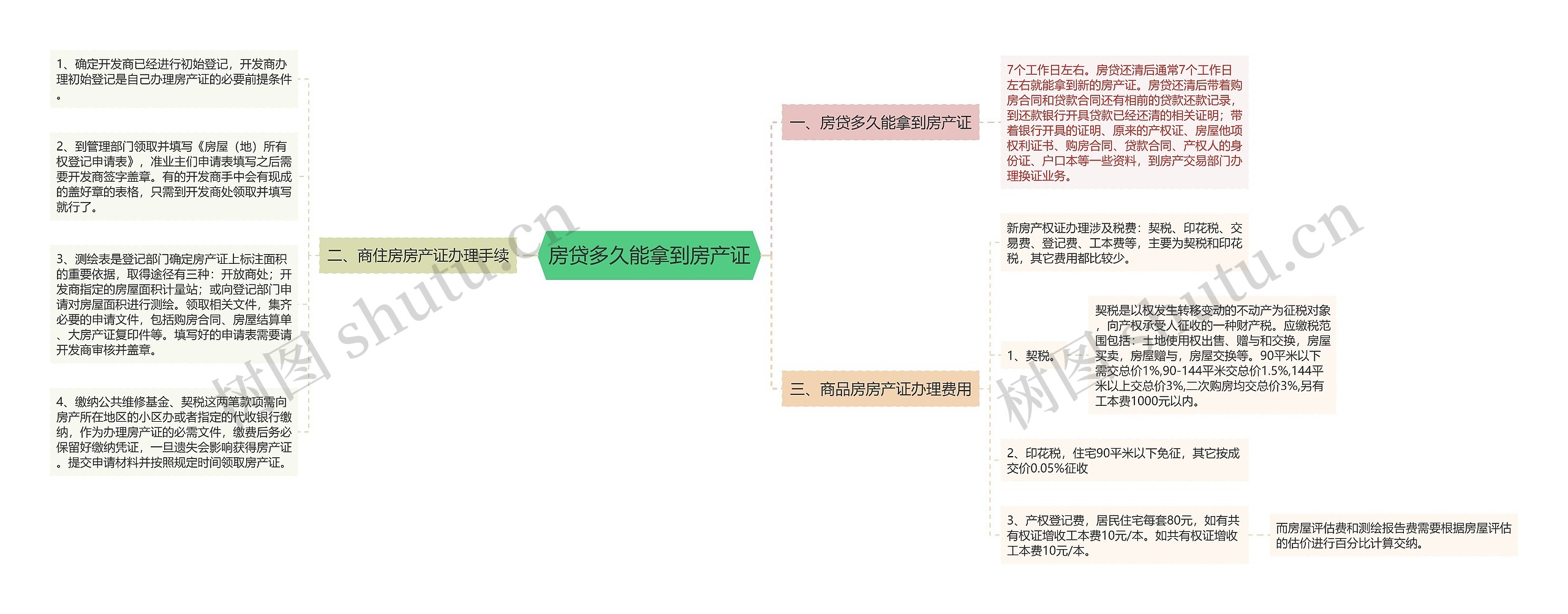 房贷多久能拿到房产证思维导图