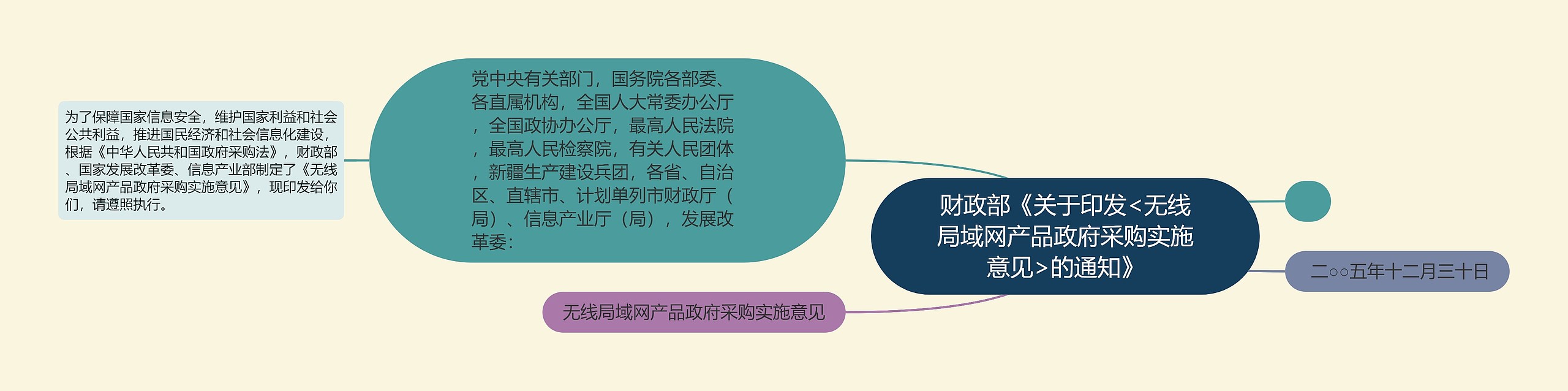 财政部《关于印发<无线局域网产品政府采购实施意见>的通知》思维导图