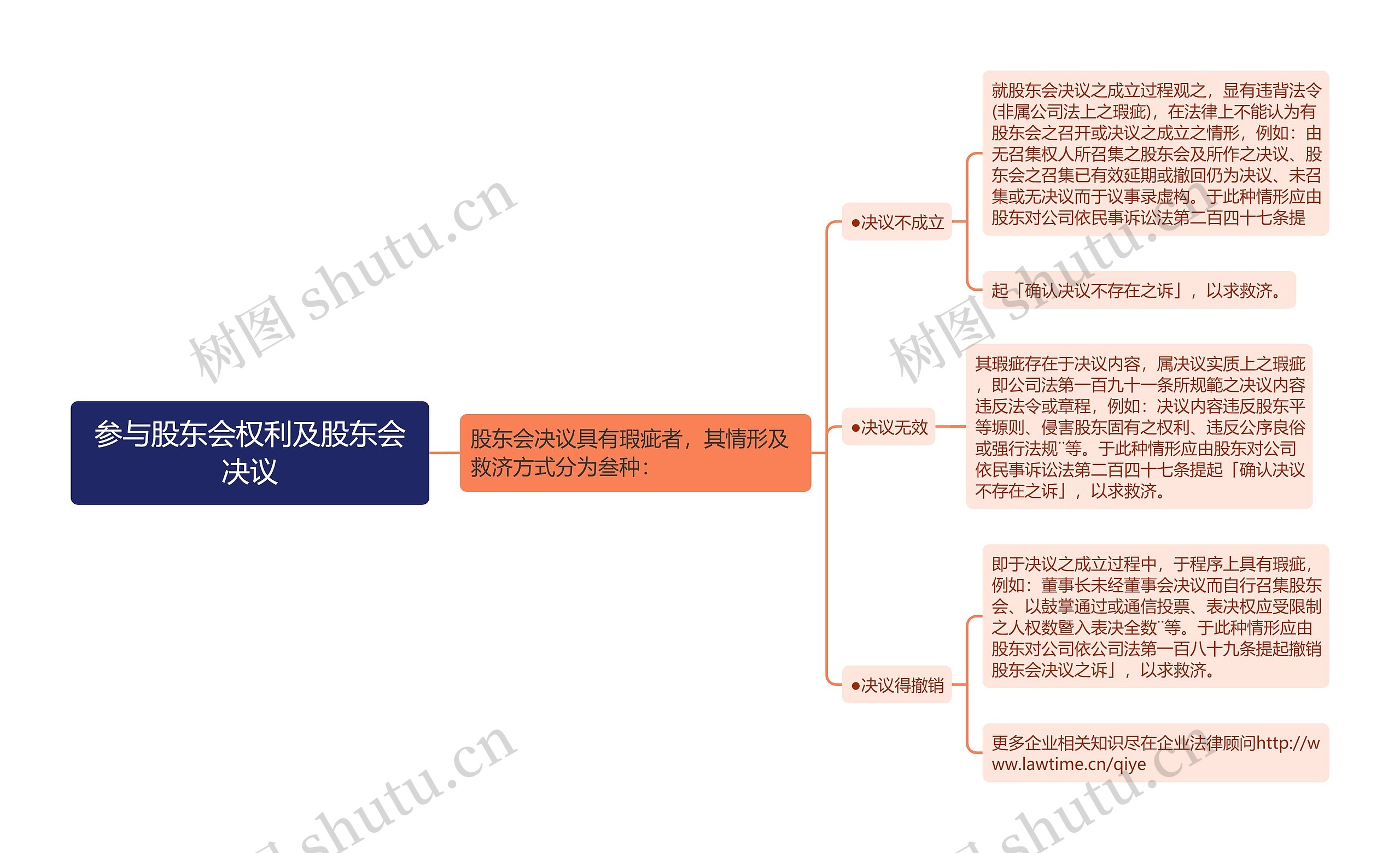 参与股东会权利及股东会决议思维导图