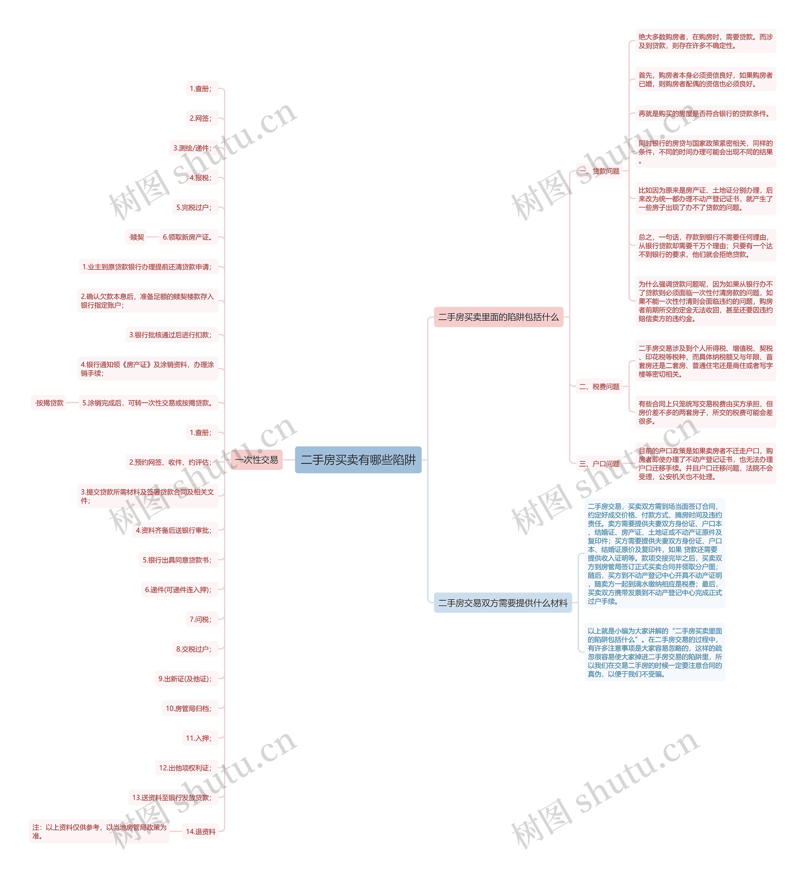 二手房买卖有哪些陷阱思维导图