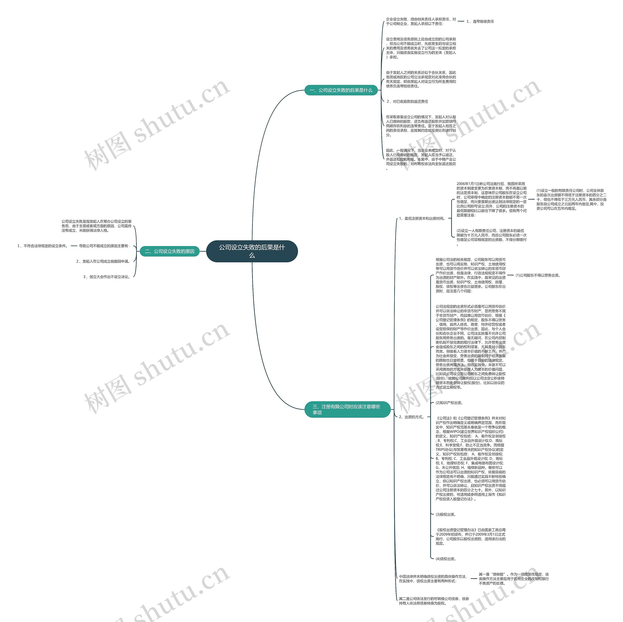 公司设立失败的后果是什么思维导图