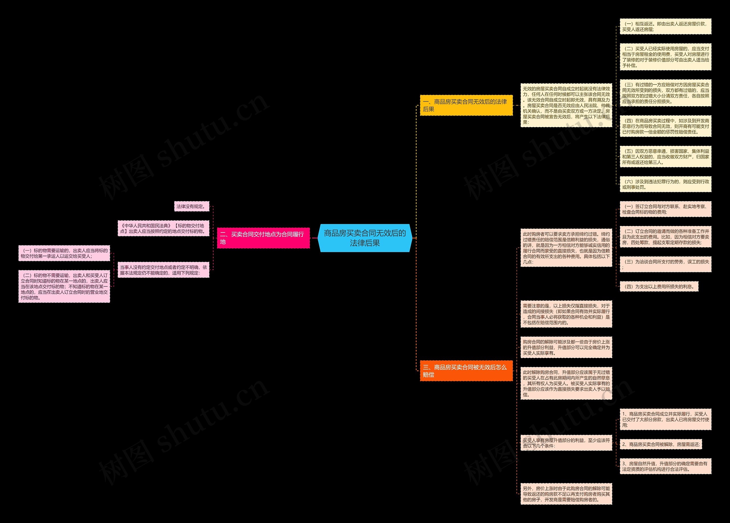 商品房买卖合同无效后的法律后果思维导图