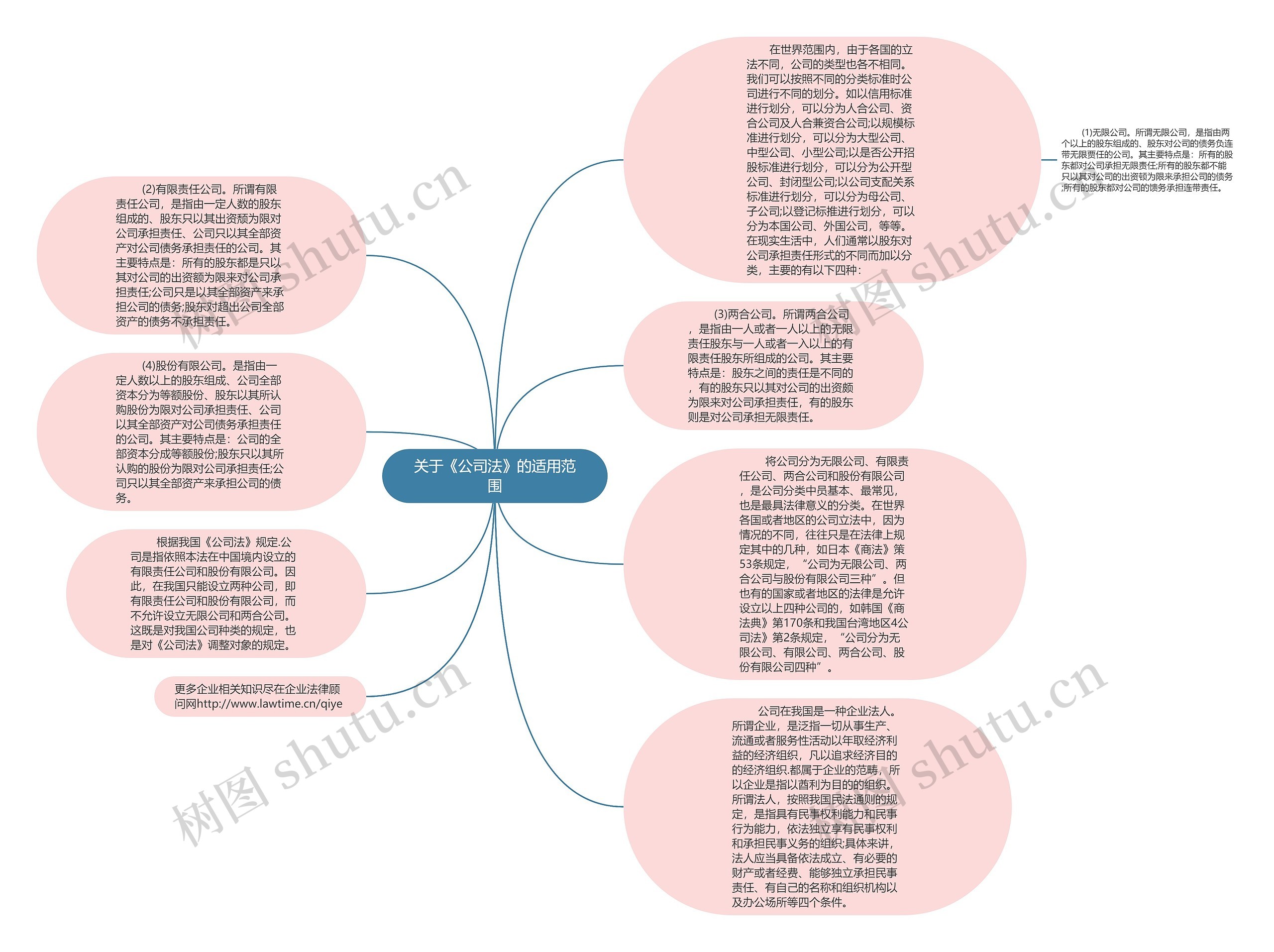 关于《公司法》的适用范围思维导图