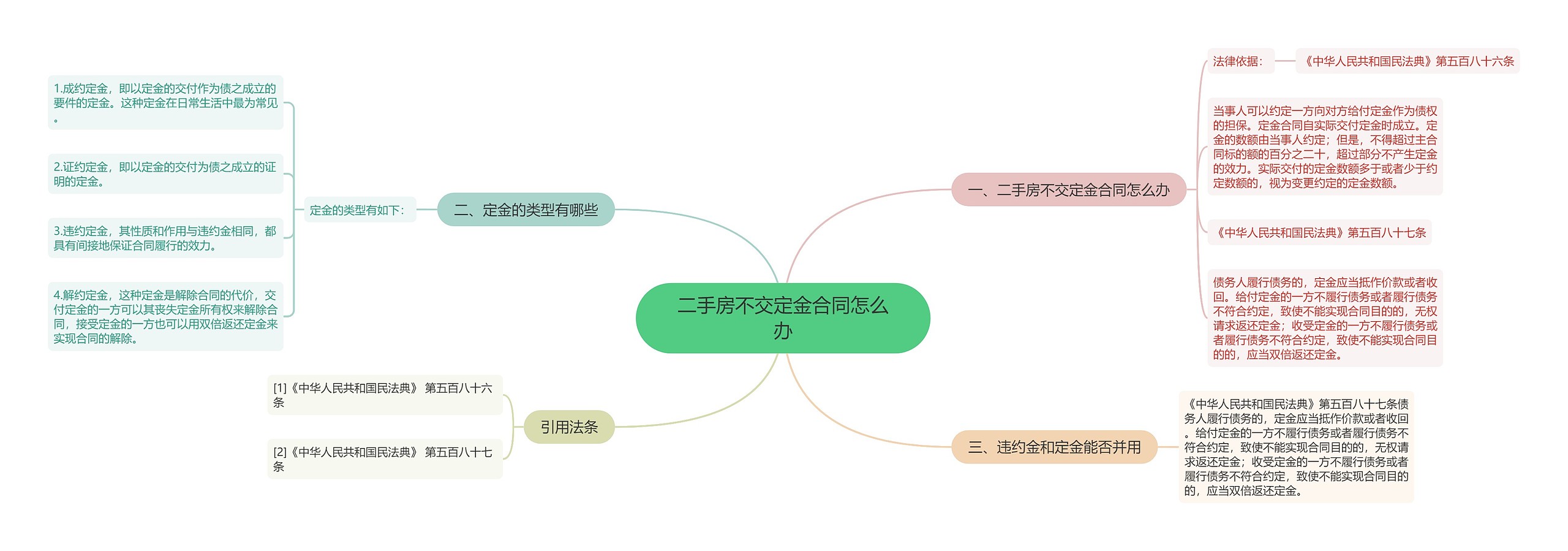 二手房不交定金合同怎么办思维导图