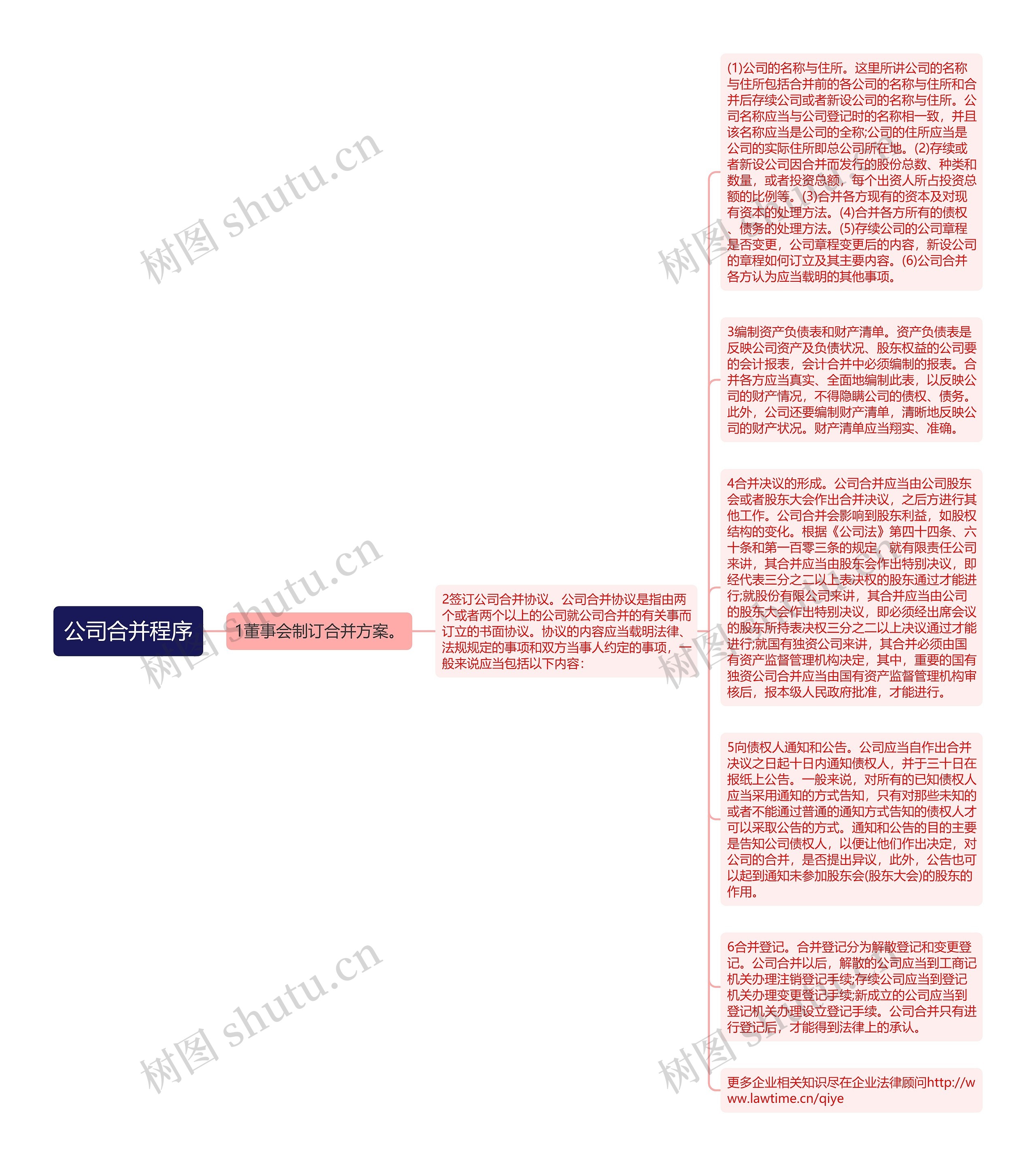 公司合并程序思维导图