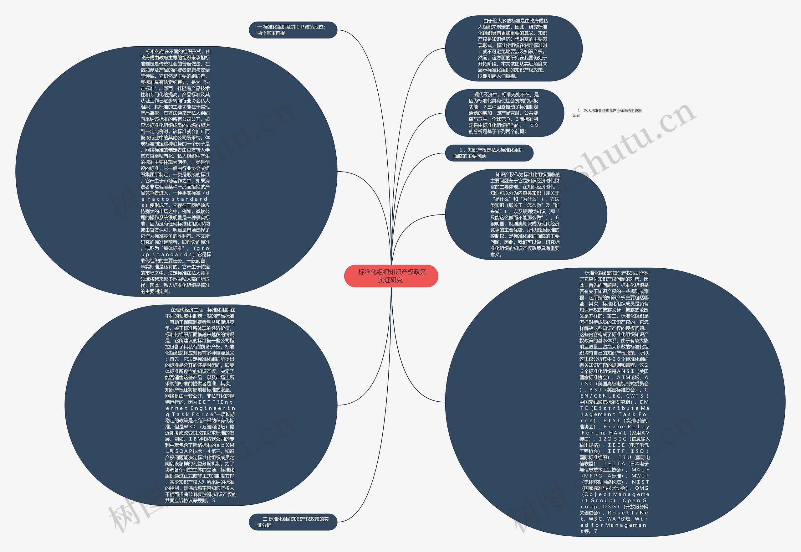  标准化组织知识产权政策实证研究 思维导图