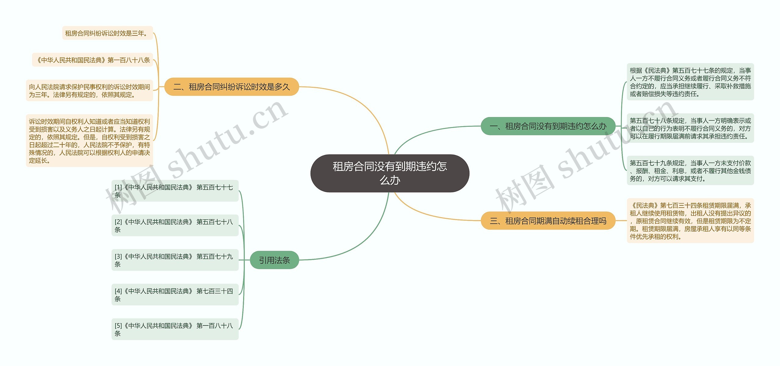 租房合同没有到期违约怎么办
