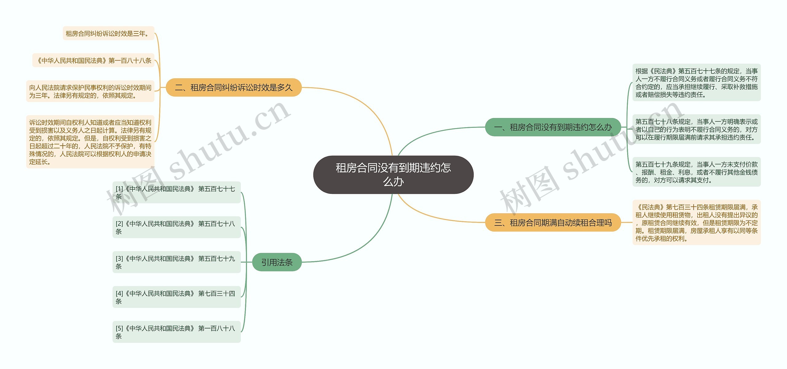 租房合同没有到期违约怎么办思维导图