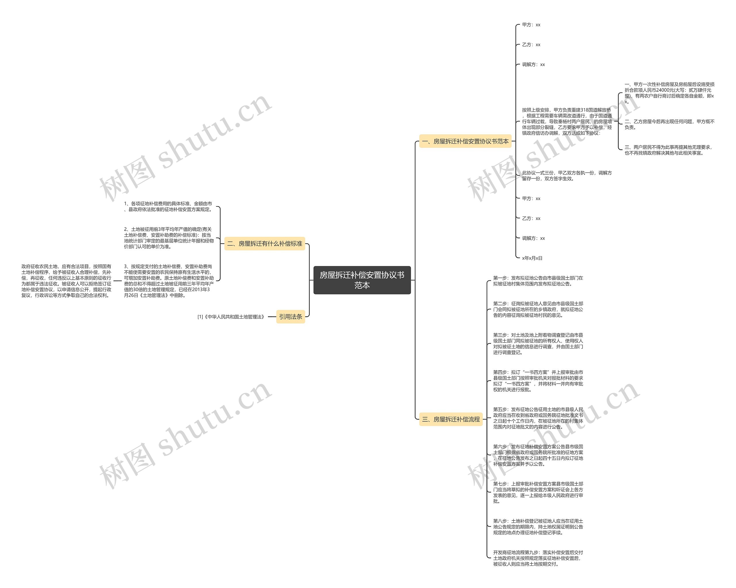房屋拆迁补偿安置协议书范本思维导图