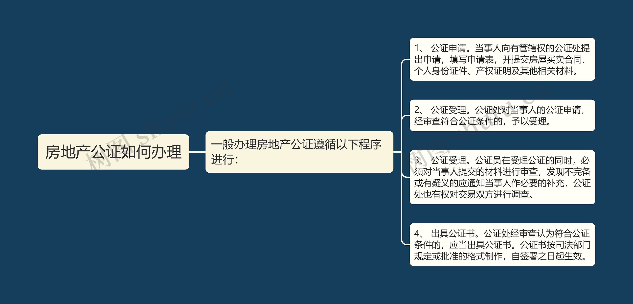 房地产公证如何办理