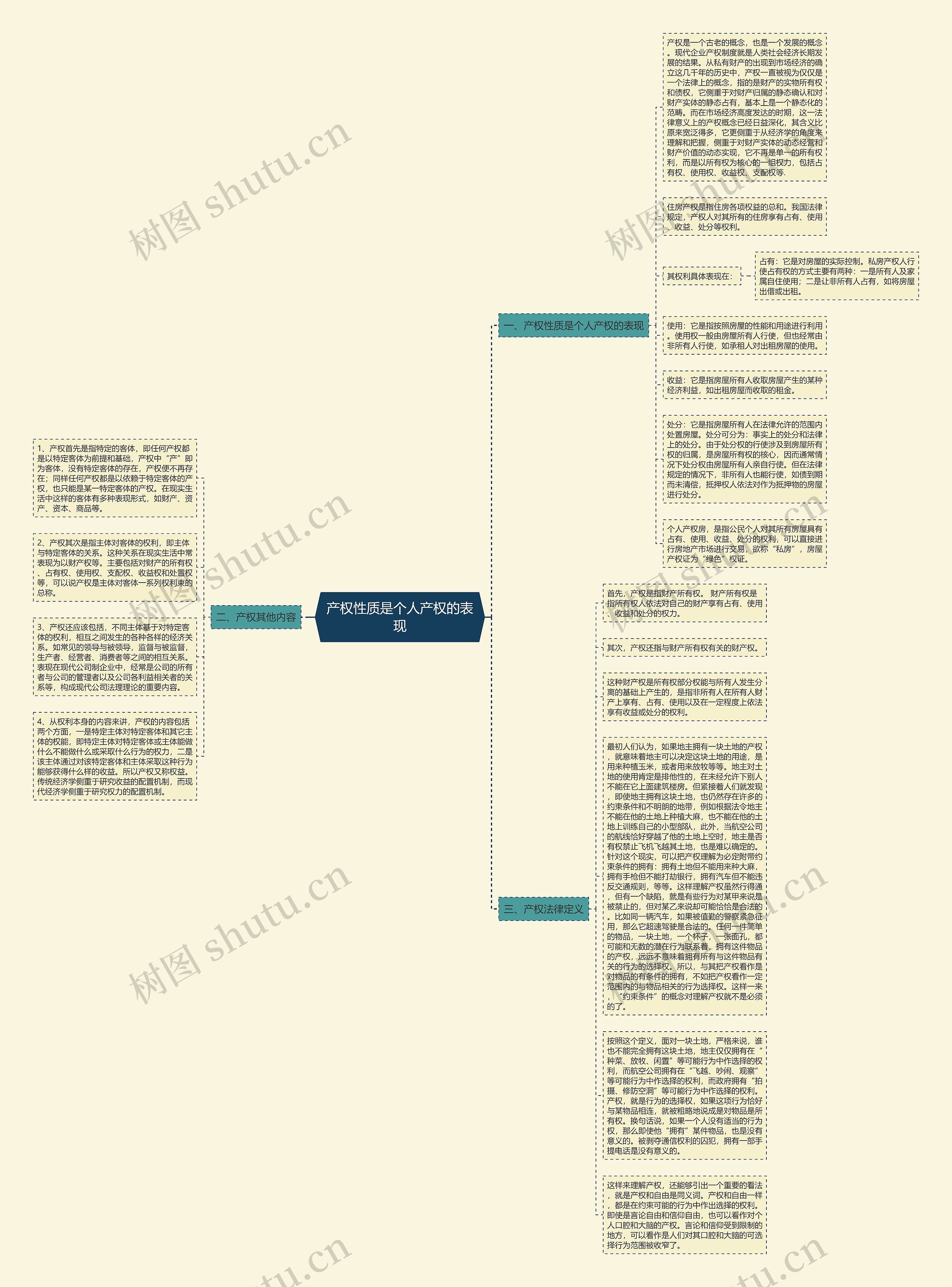 产权性质是个人产权的表现思维导图