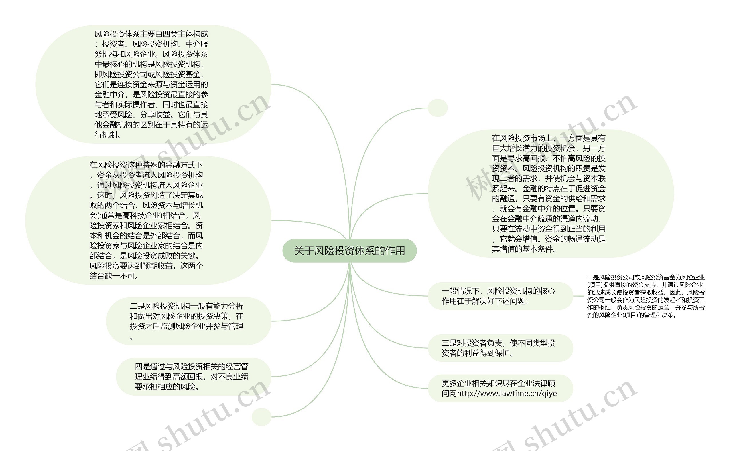 关于风险投资体系的作用思维导图