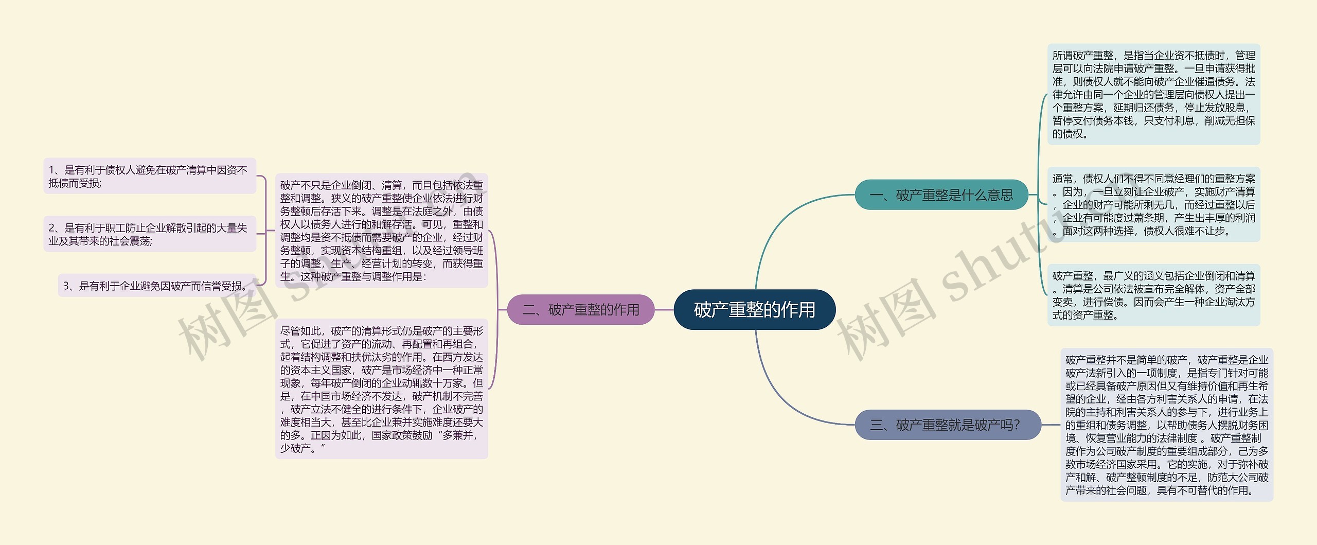 破产重整的作用思维导图