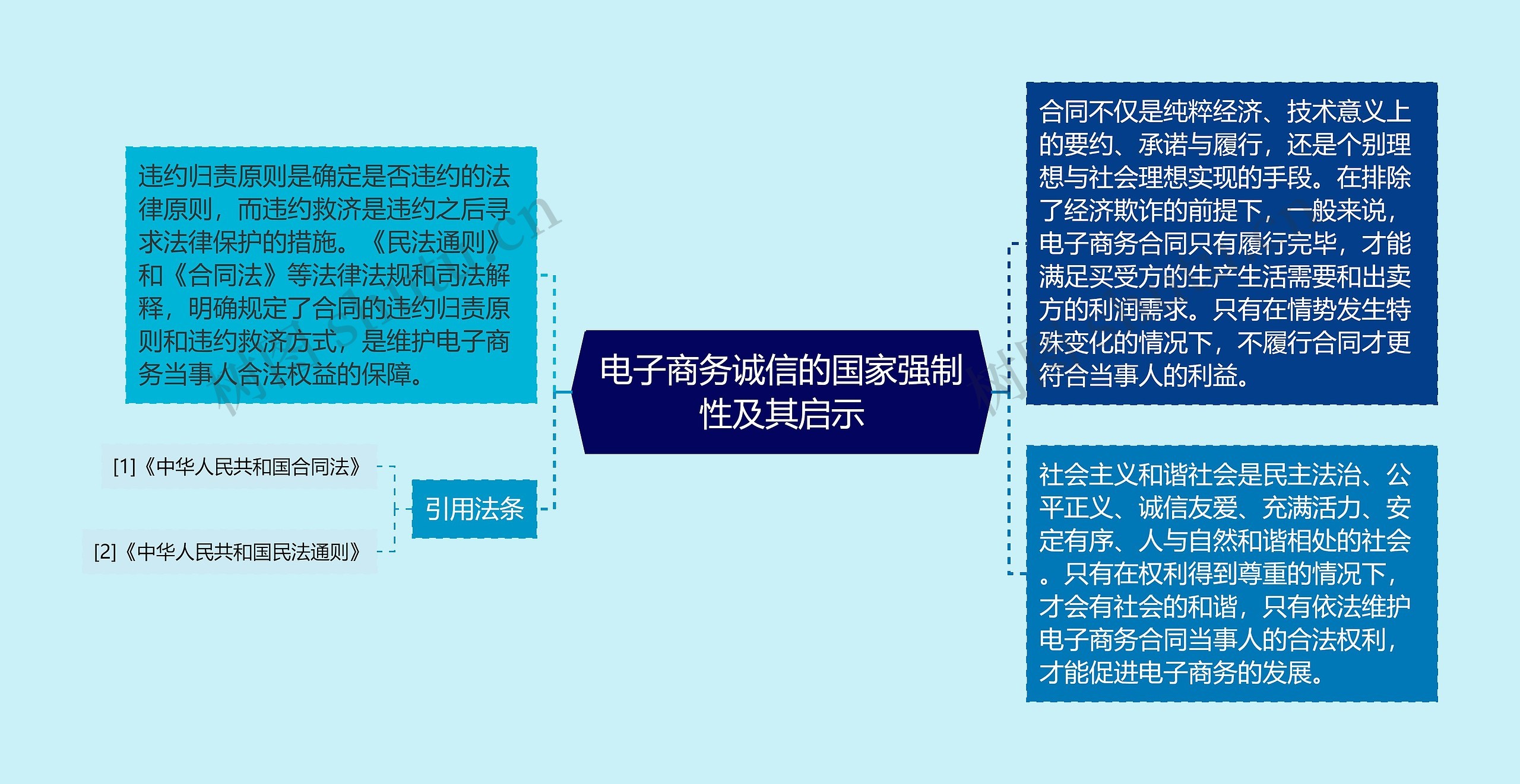 电子商务诚信的国家强制性及其启示思维导图