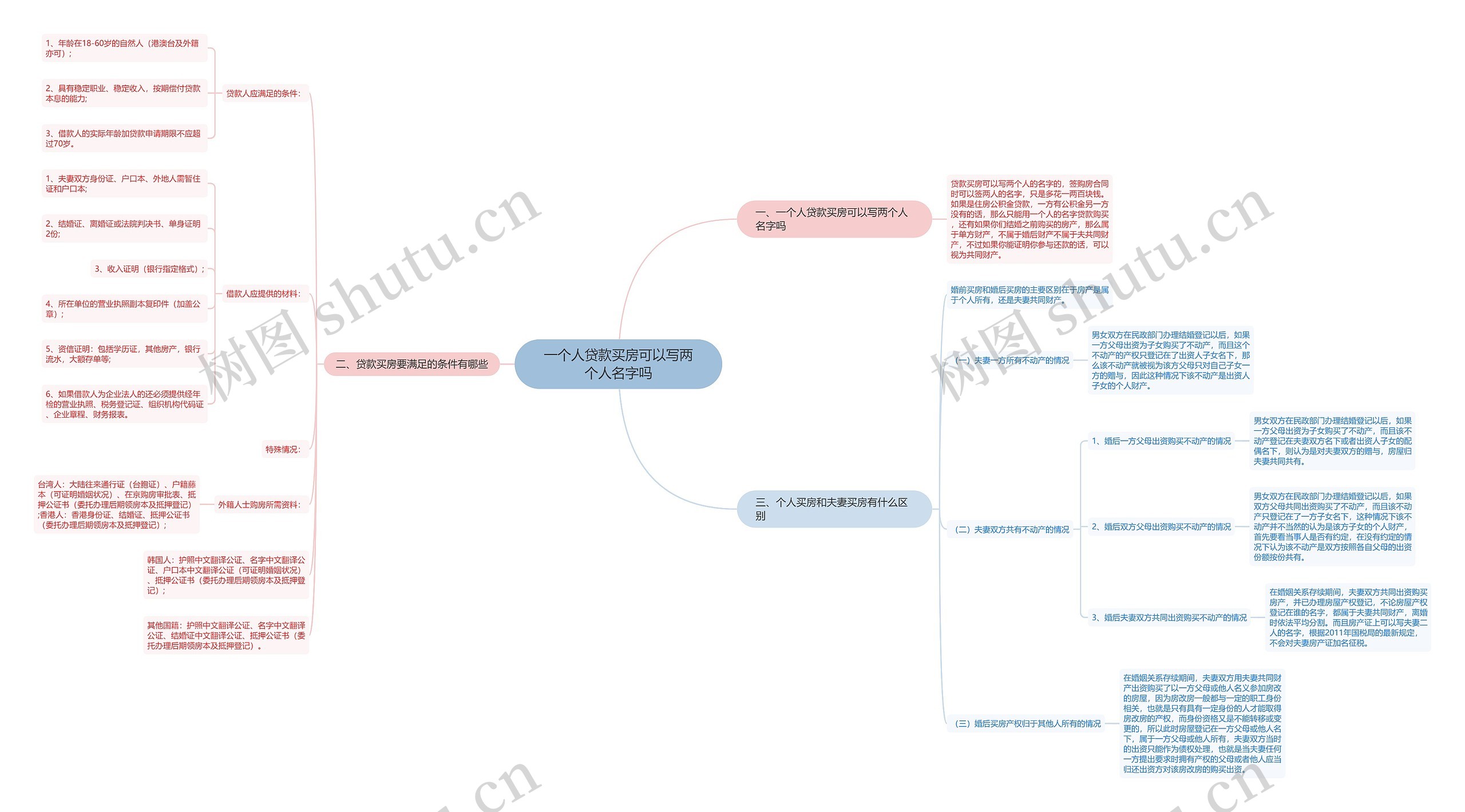 一个人贷款买房可以写两个人名字吗思维导图