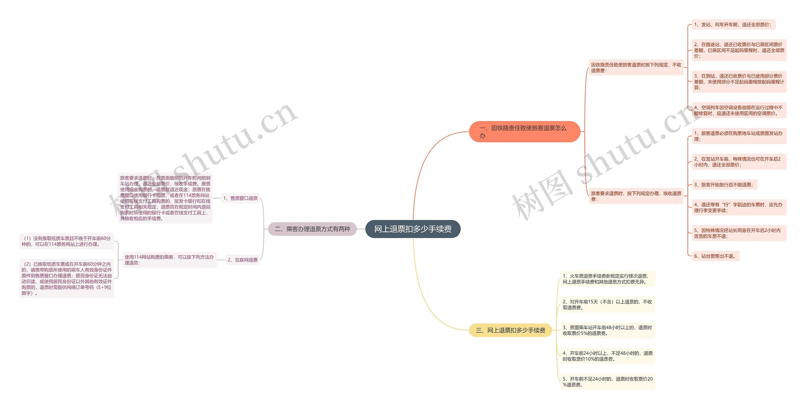 网上退票扣多少手续费思维导图